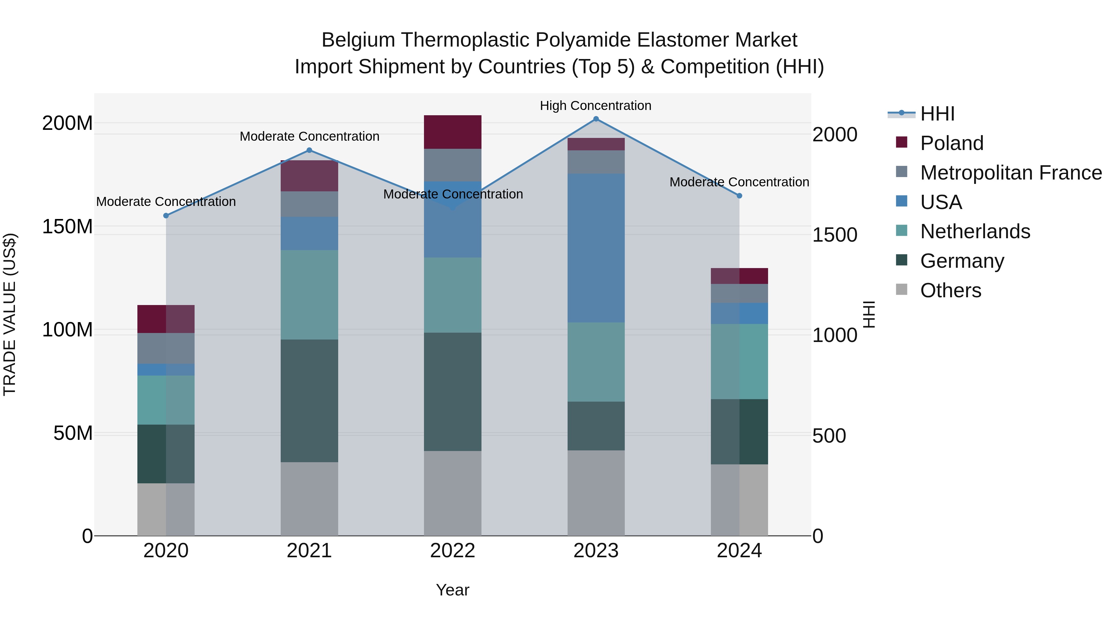 Belgium Thermoplastic Polyamide Elastomer Market Top 5 Importing Countries and Market Competition (HHI) Analysis