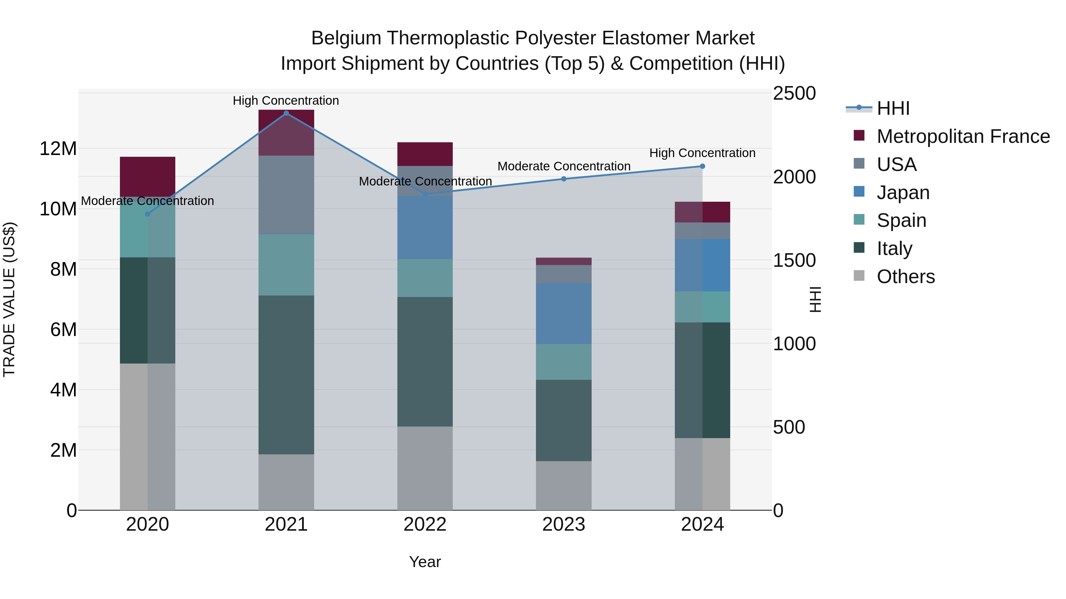 Belgium Thermoplastic Polyester Elastomer Market Top 5 Importing Countries and Market Competition (HHI) Analysis