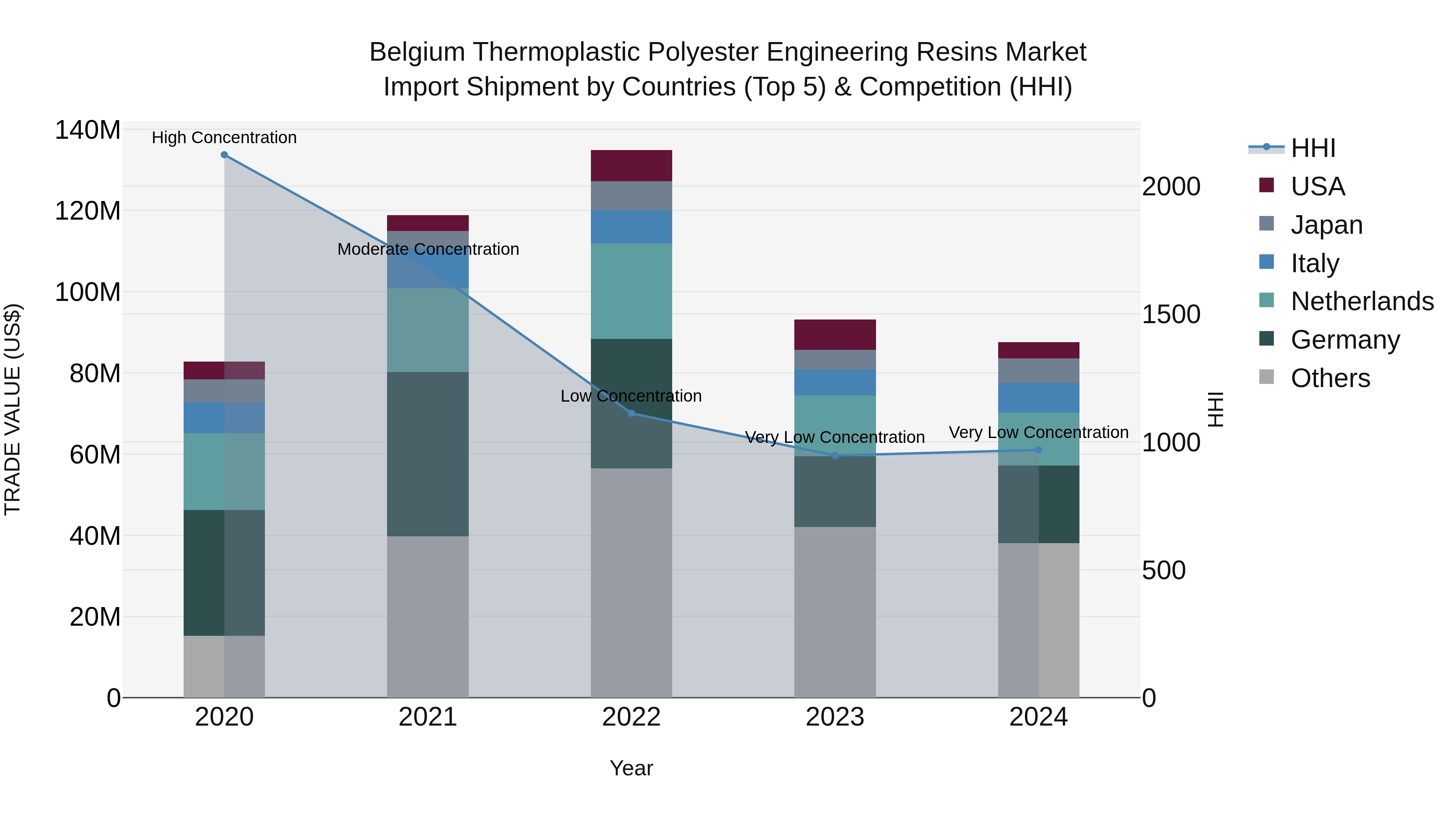 Belgium Thermoplastic Polyester Engineering Resins Market Top 5 Importing Countries and Market Competition (HHI) Analysis