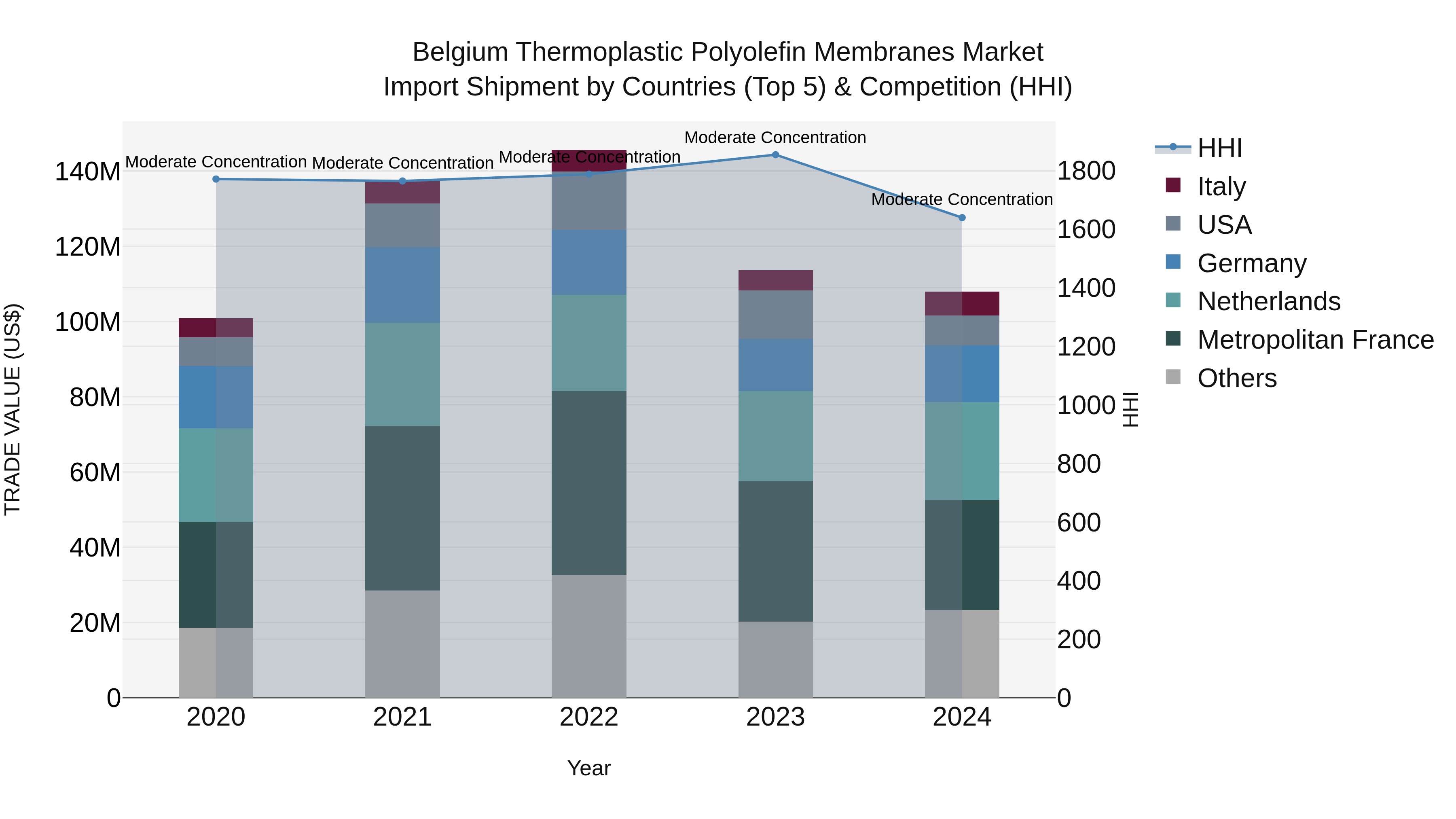 Belgium Thermoplastic Polyolefin Membranes Market Top 5 Importing Countries and Market Competition (HHI) Analysis