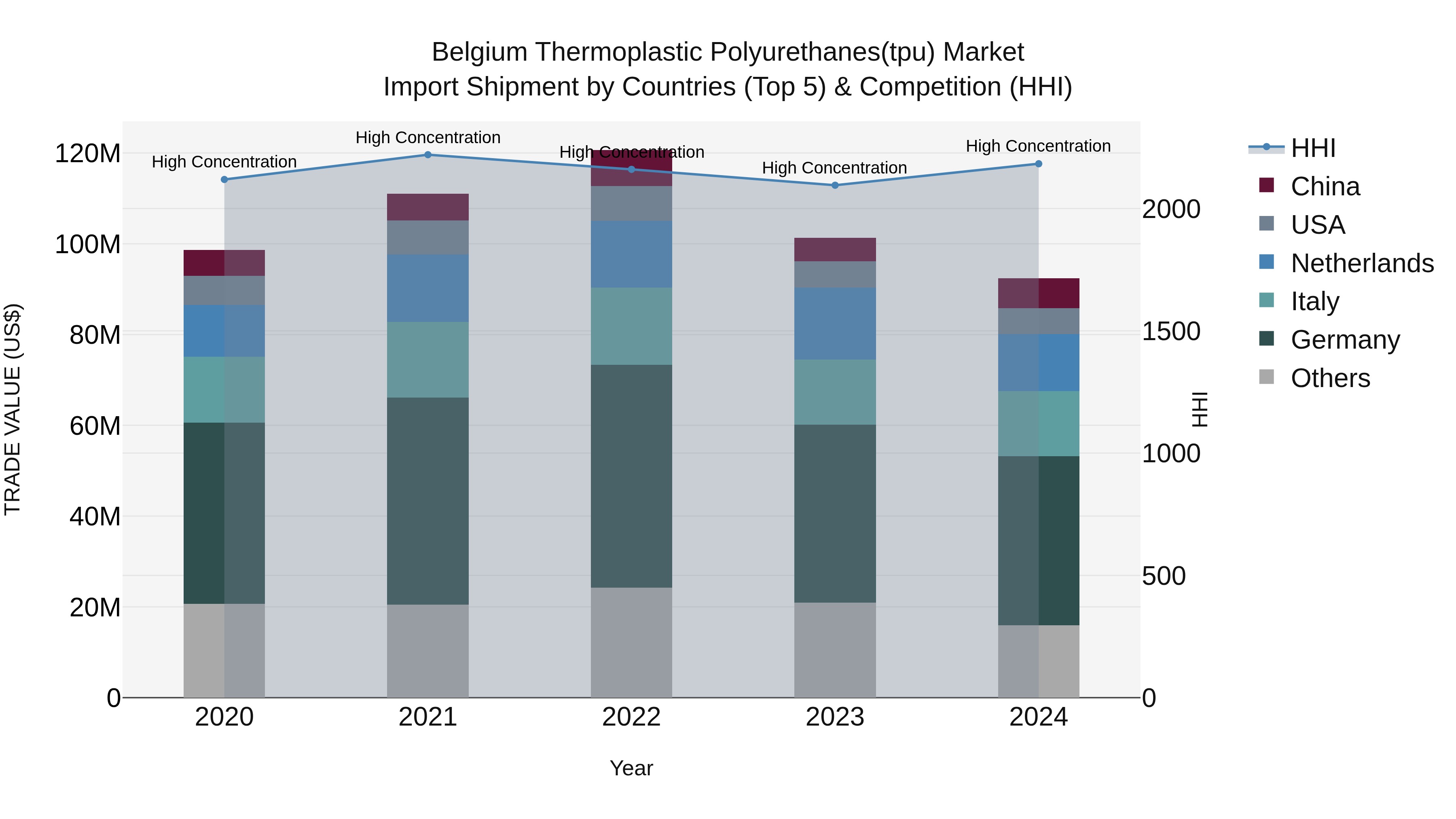 Belgium Thermoplastic Polyurethanes(Tpu) Market Top 5 Importing Countries and Market Competition (HHI) Analysis