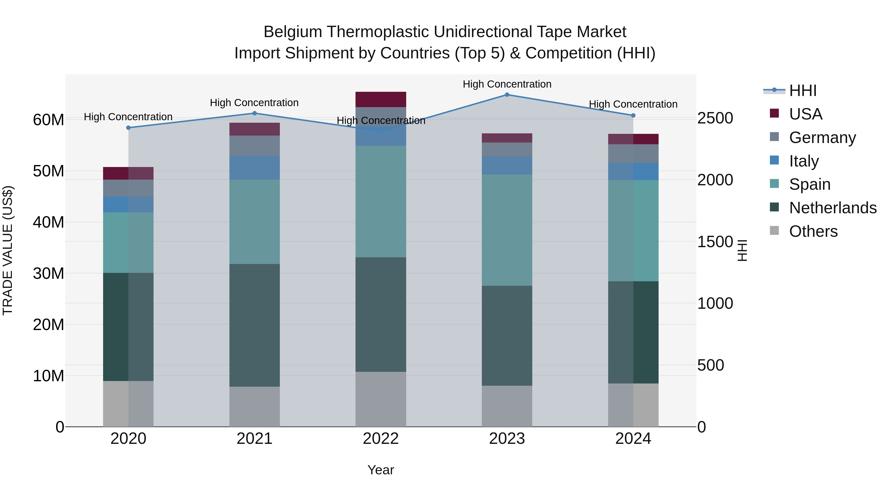 Belgium Thermoplastic Unidirectional Tape Market Top 5 Importing Countries and Market Competition (HHI) Analysis