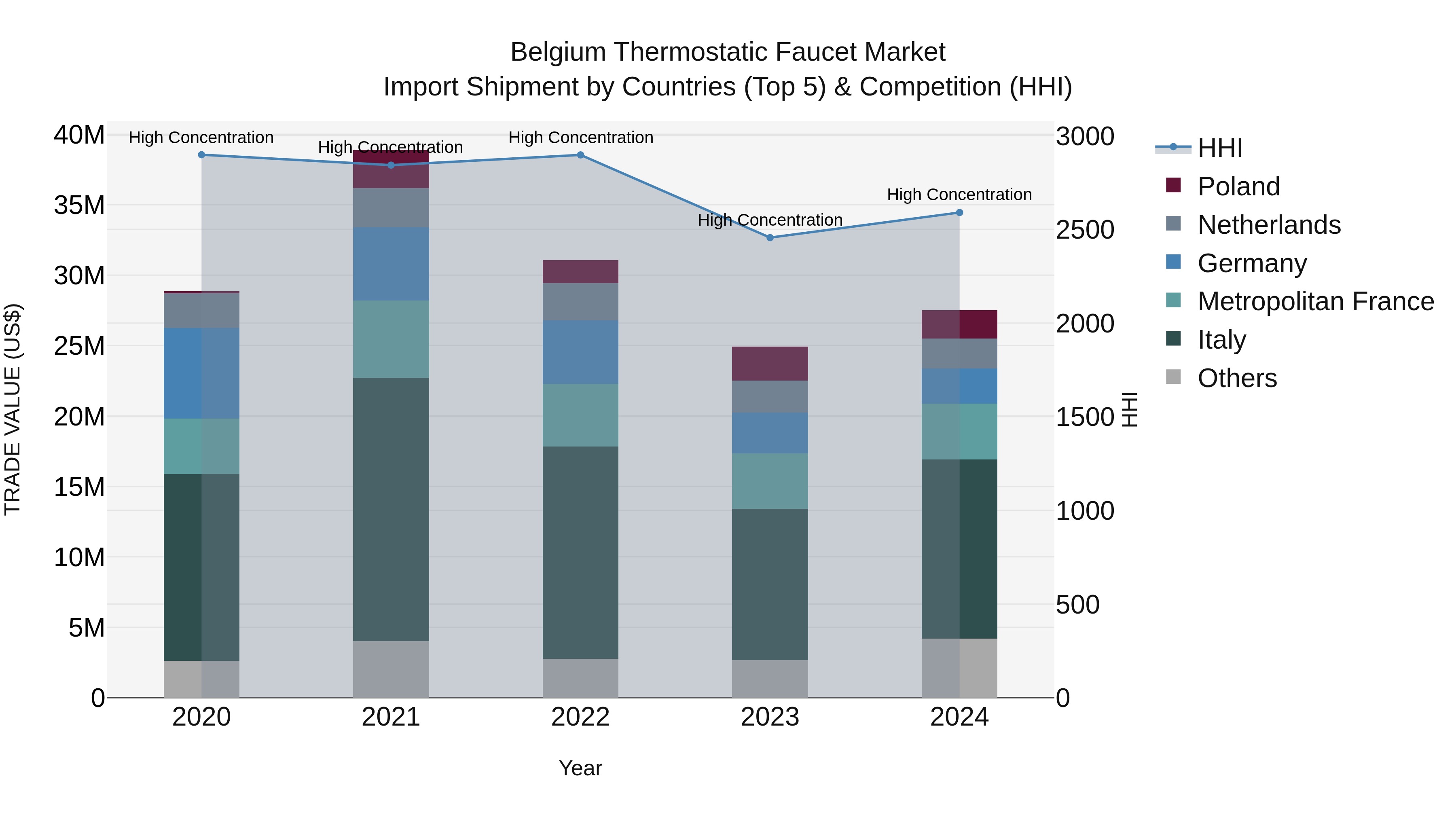 Belgium Thermostatic Faucet Market Top 5 Importing Countries and Market Competition (HHI) Analysis