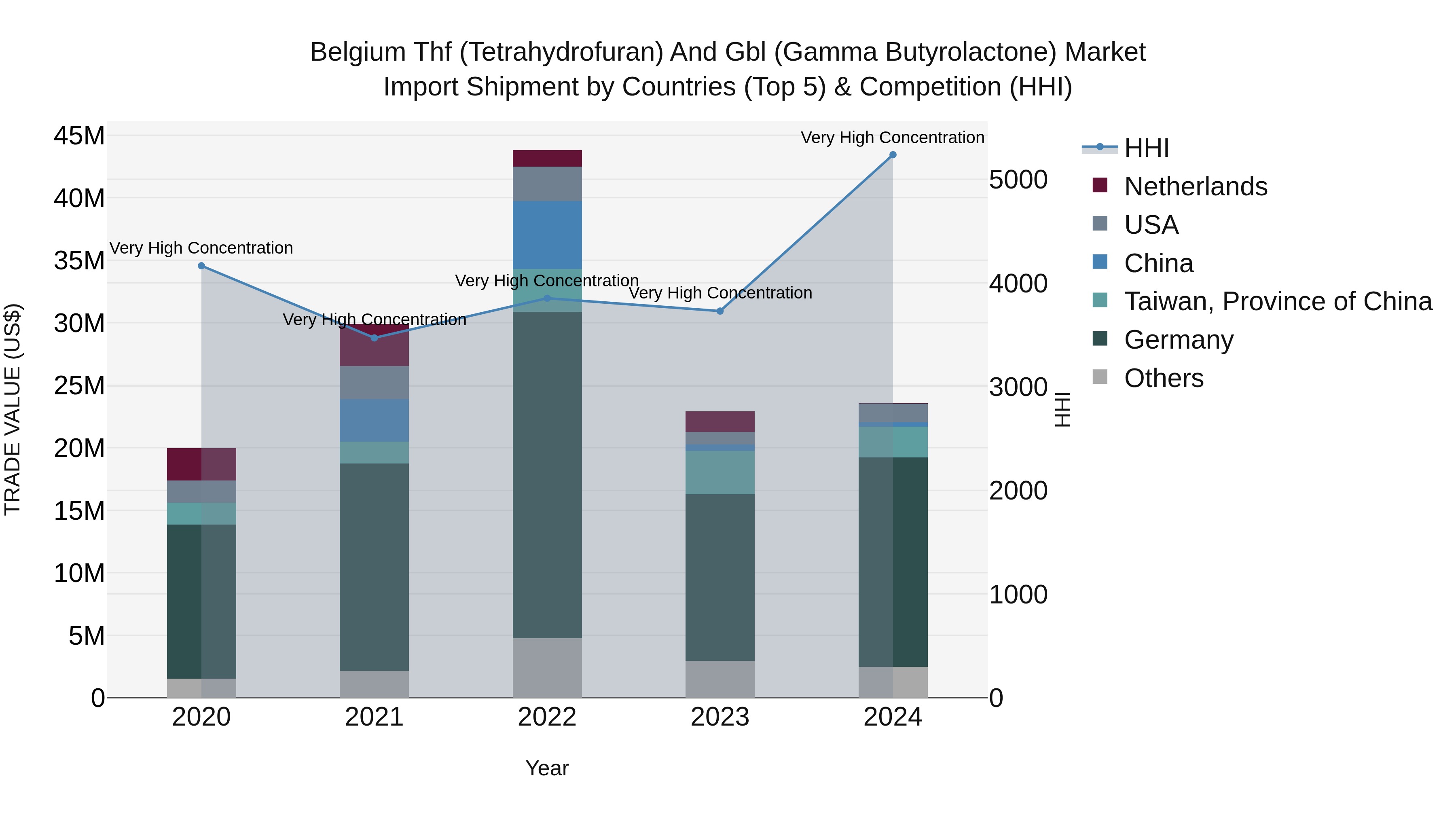 Belgium Thf (Tetrahydrofuran) and Gbl (Gamma Butyrolactone) Market Top 5 Importing Countries and Market Competition (HHI) Analysis