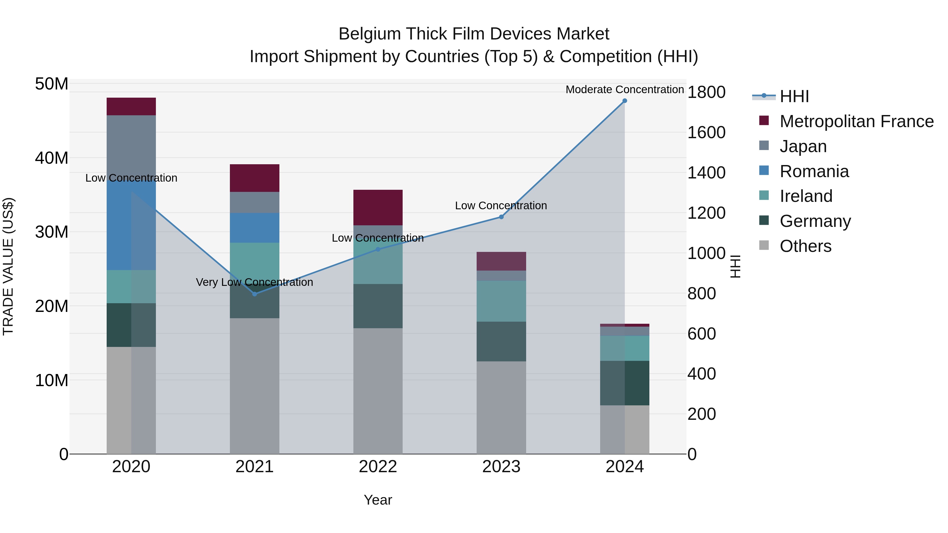 Belgium Thick Film Devices Market Top 5 Importing Countries and Market Competition (HHI) Analysis