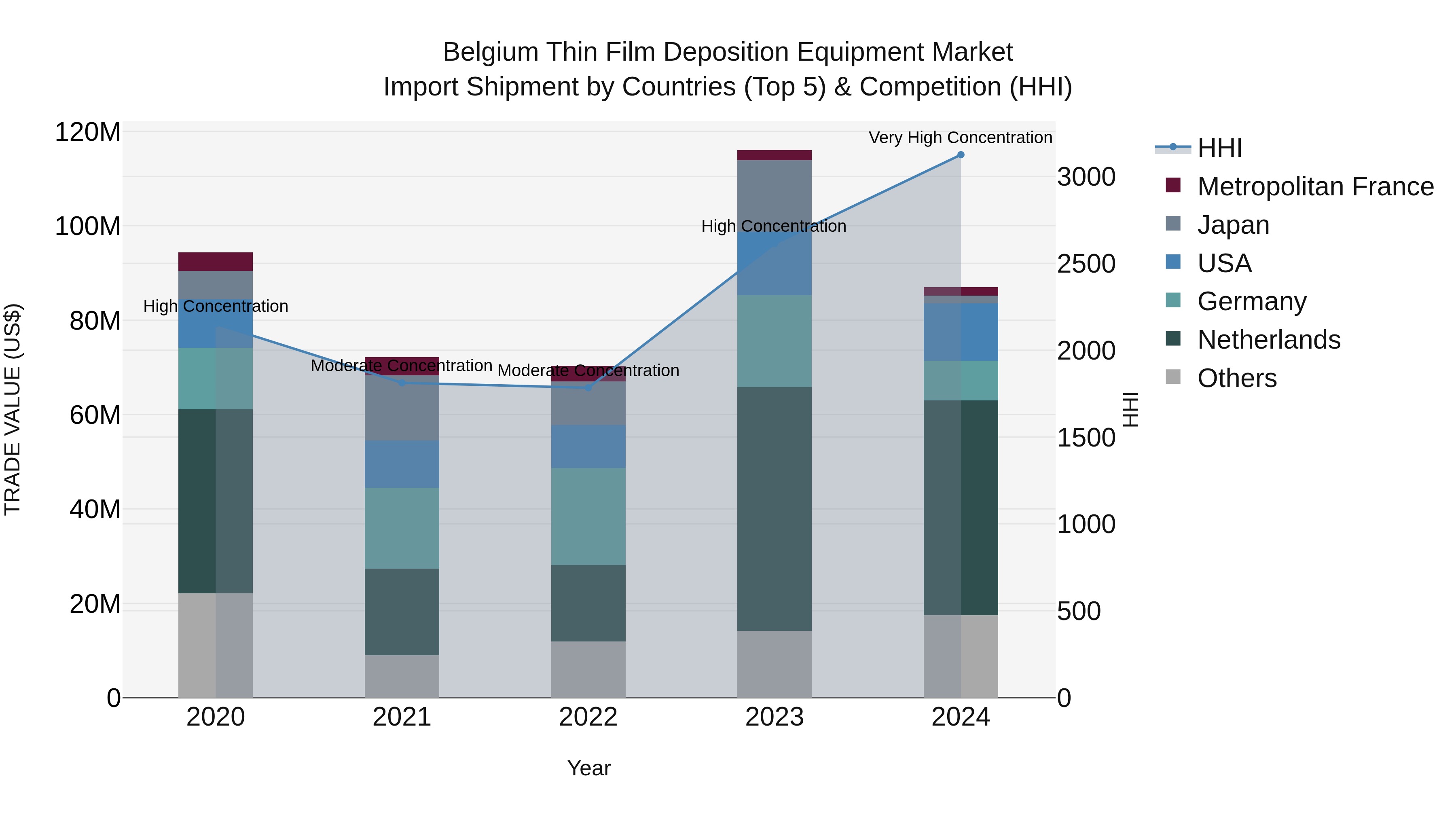 Belgium Thin Film Deposition Equipment Market Top 5 Importing Countries and Market Competition (HHI) Analysis