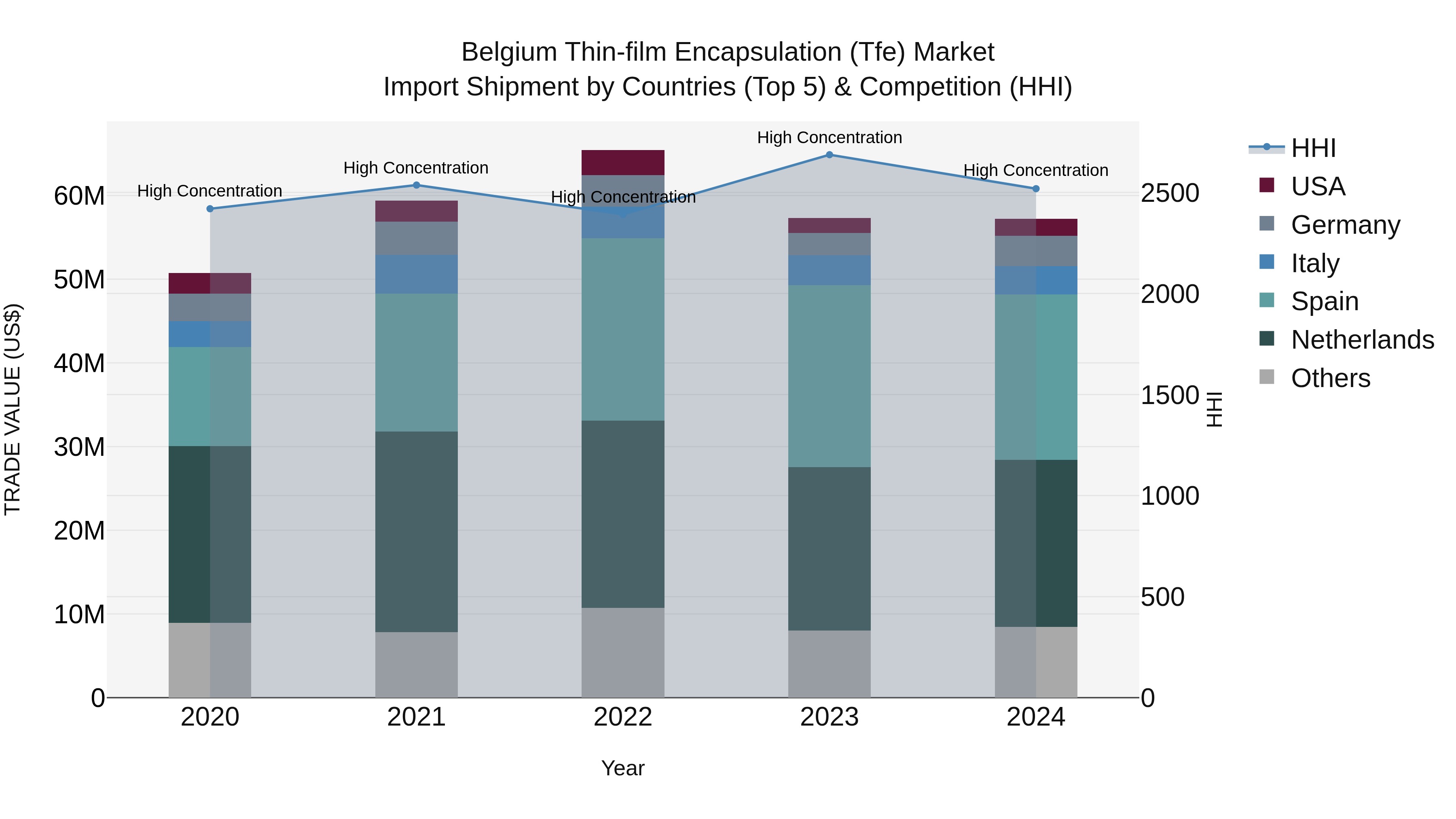 Belgium Thin-film Encapsulation (Tfe) Market Top 5 Importing Countries and Market Competition (HHI) Analysis