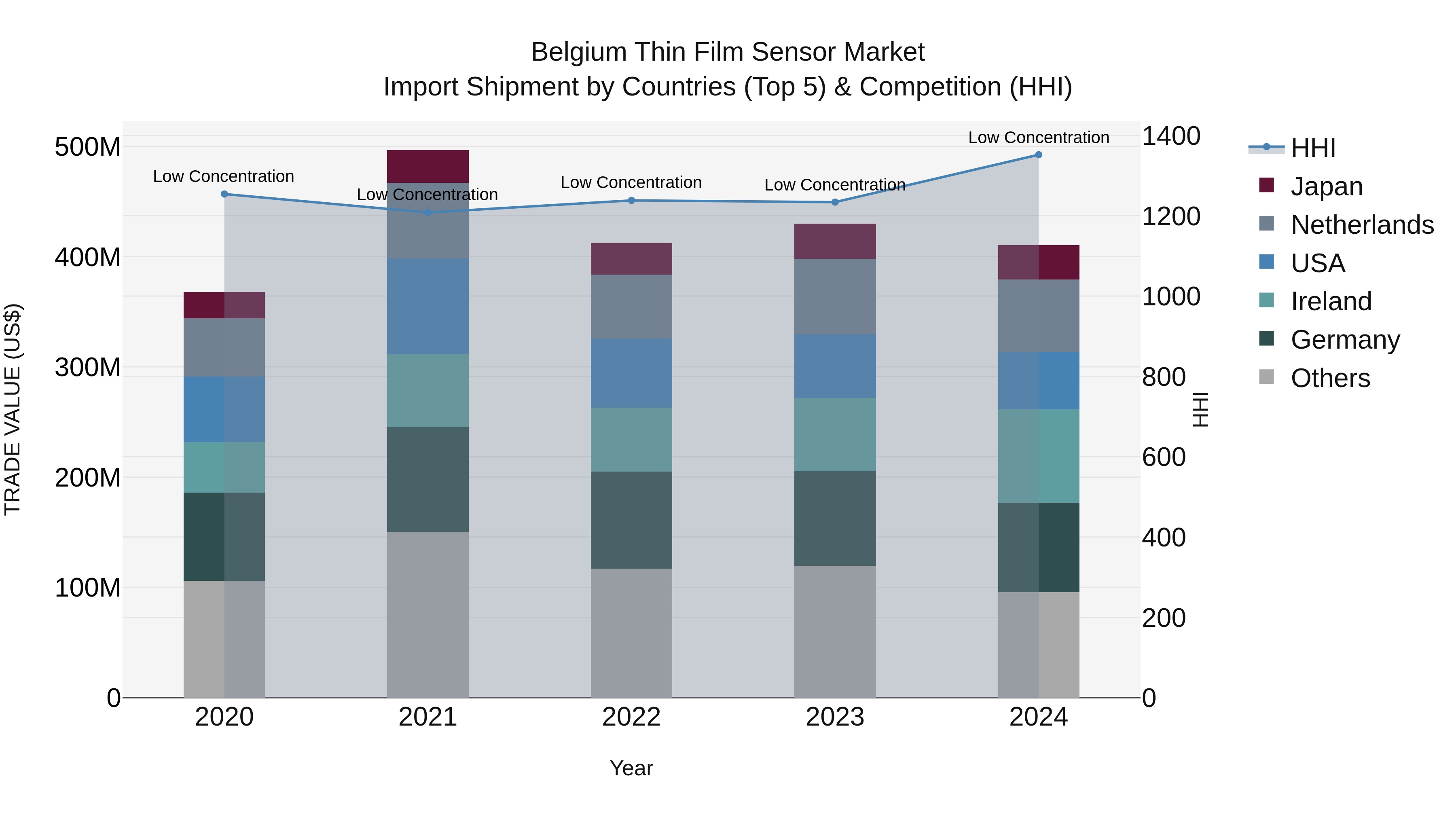 Belgium Thin Film Sensor Market Top 5 Importing Countries and Market Competition (HHI) Analysis