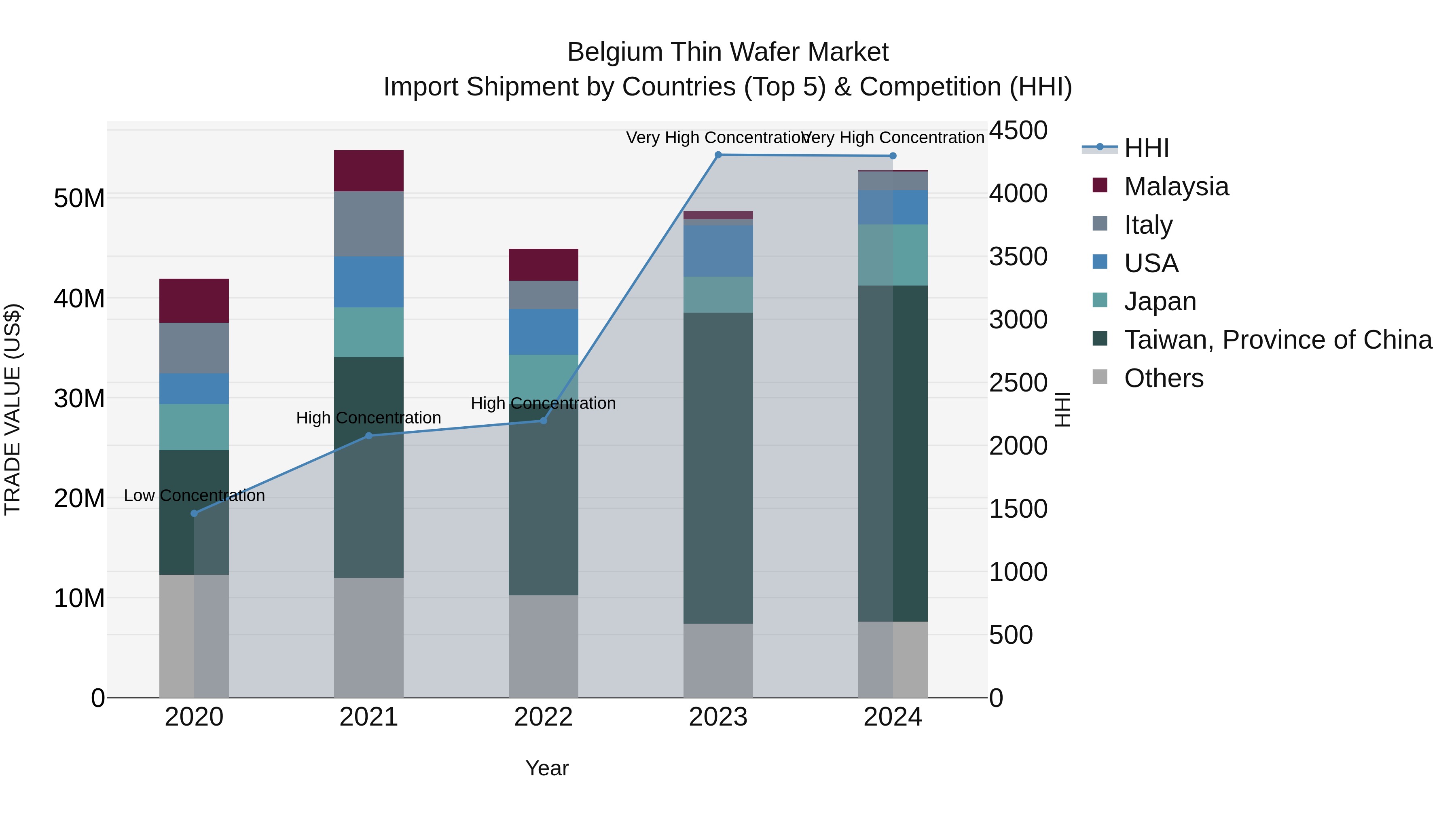 Belgium Thin Wafer Market Top 5 Importing Countries and Market Competition (HHI) Analysis
