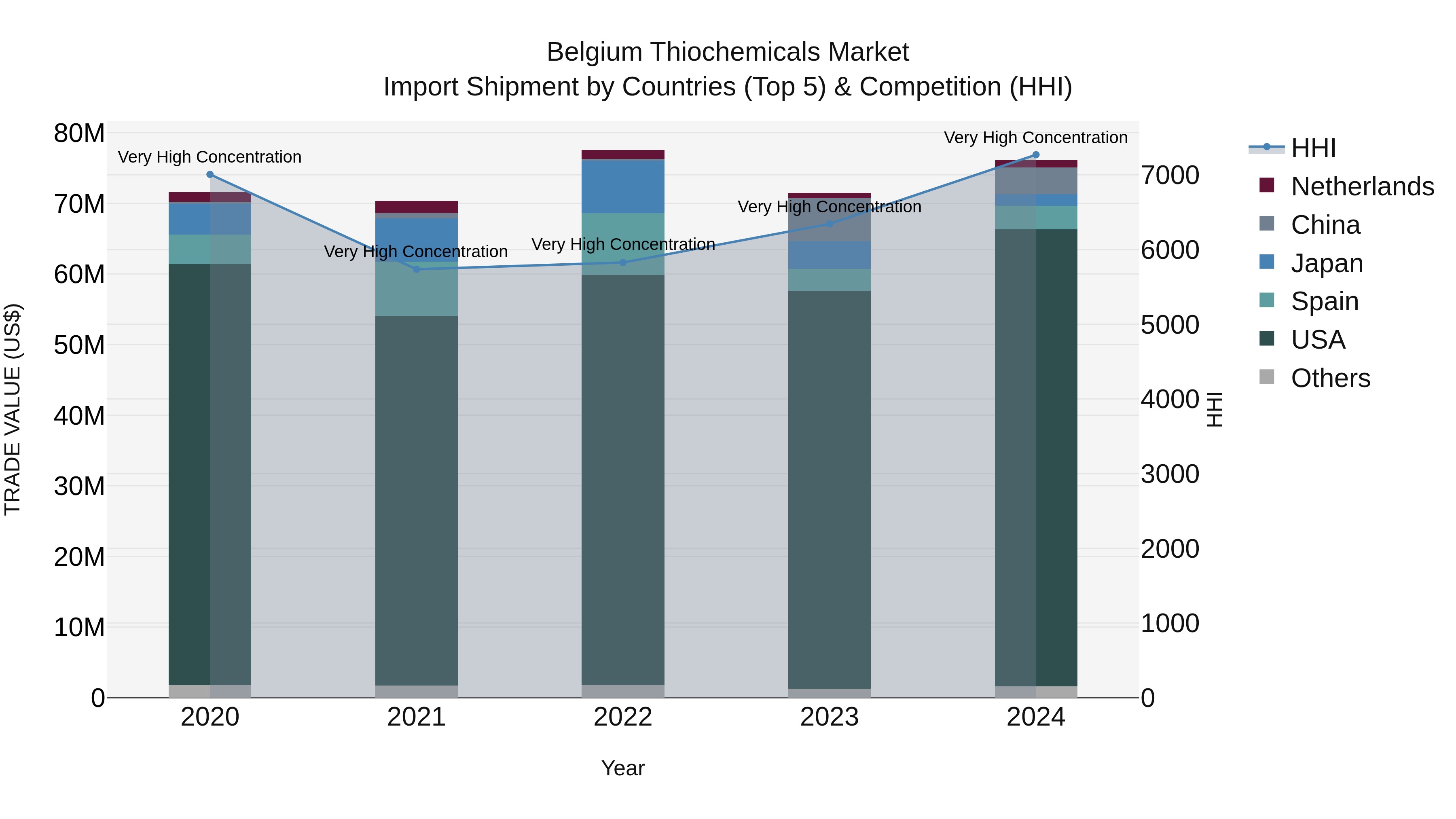 Belgium Thiochemicals Market Top 5 Importing Countries and Market Competition (HHI) Analysis