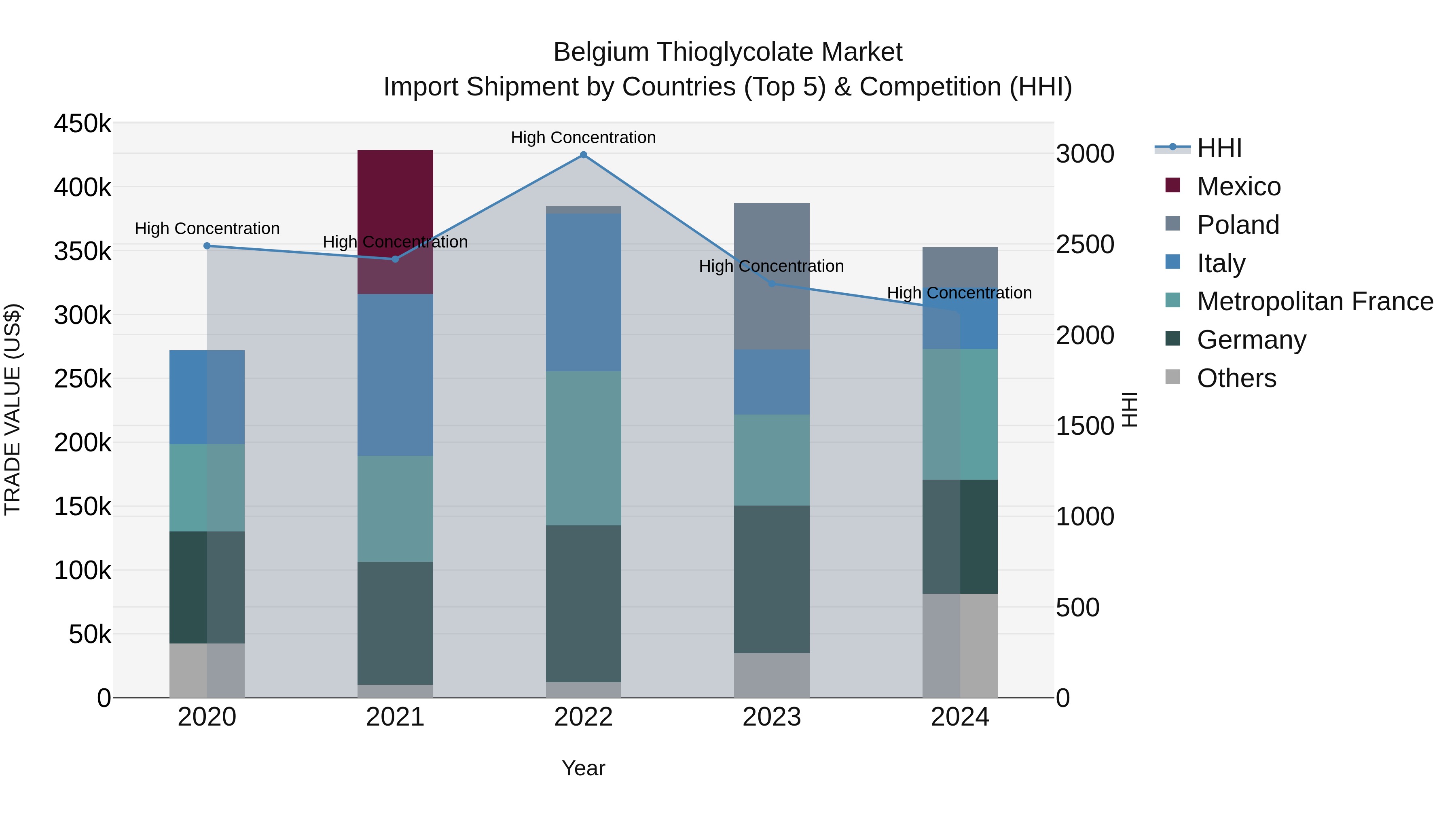 Belgium Thioglycolate Market Top 5 Importing Countries and Market Competition (HHI) Analysis
