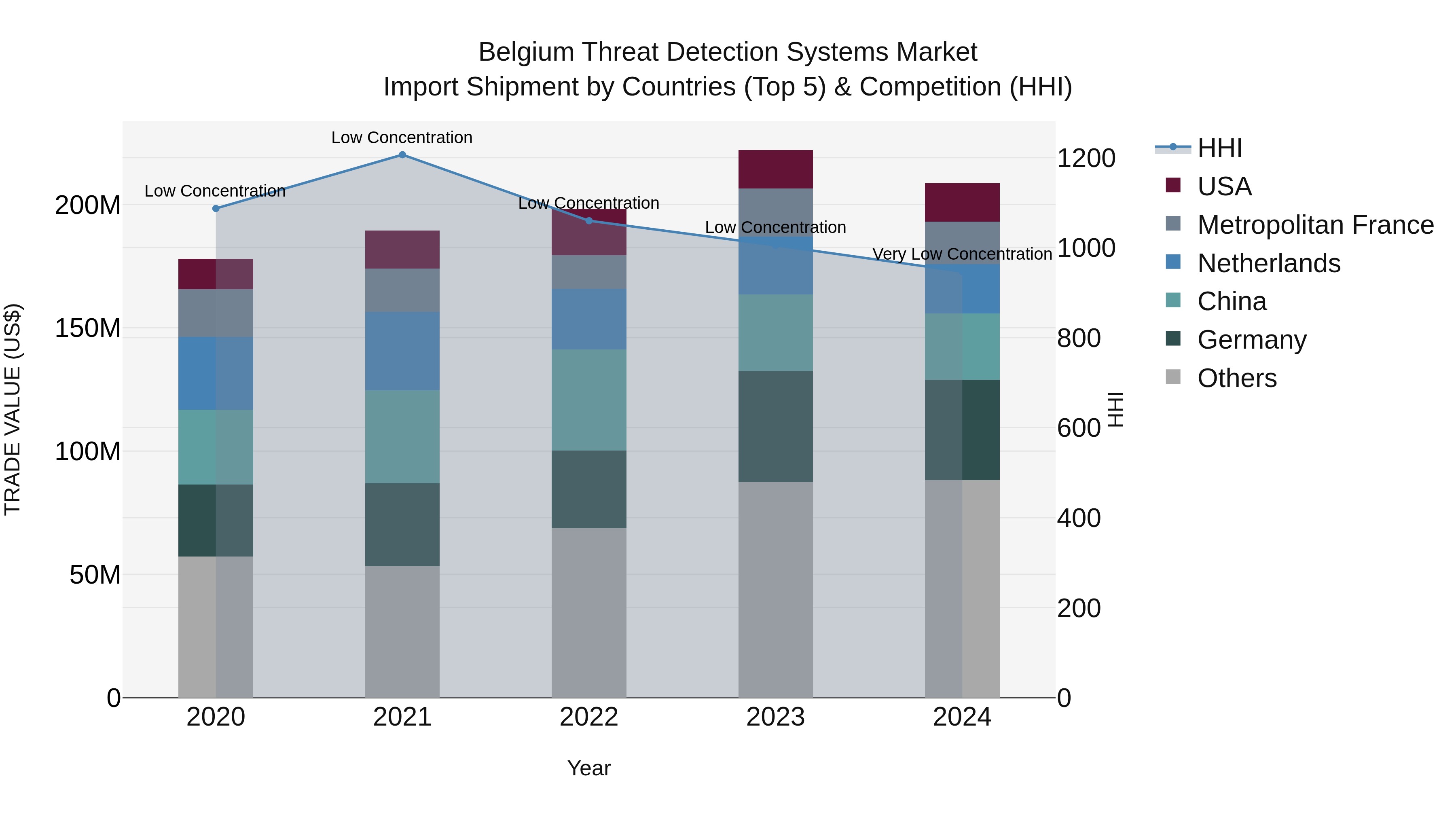 Belgium Threat Detection Systems Market Top 5 Importing Countries and Market Competition (HHI) Analysis
