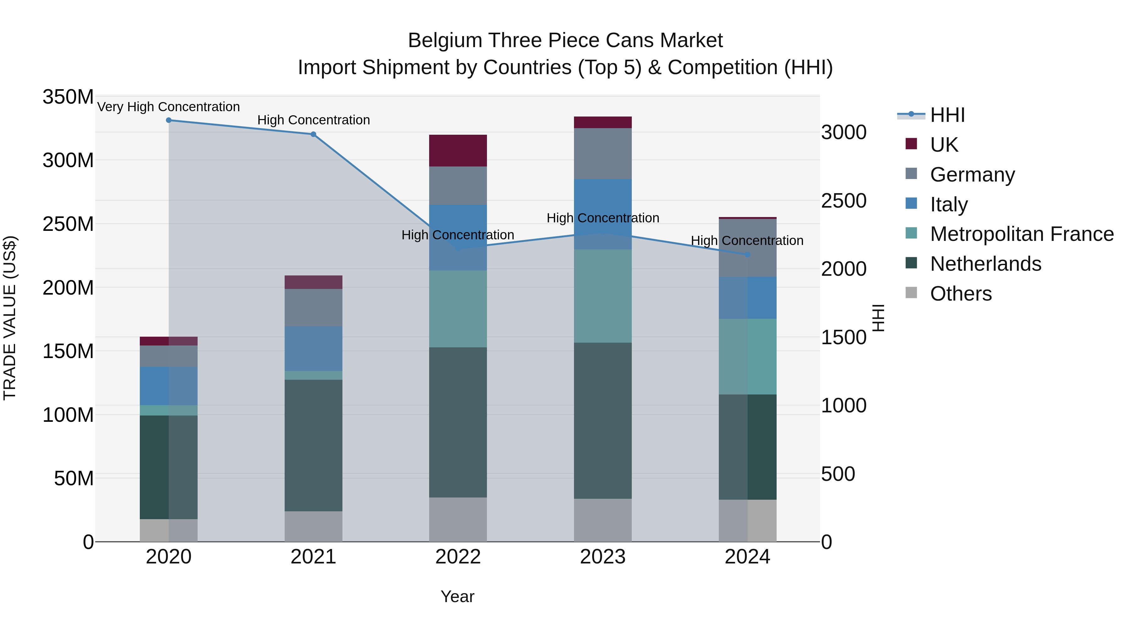Belgium Three Piece Cans Market Top 5 Importing Countries and Market Competition (HHI) Analysis