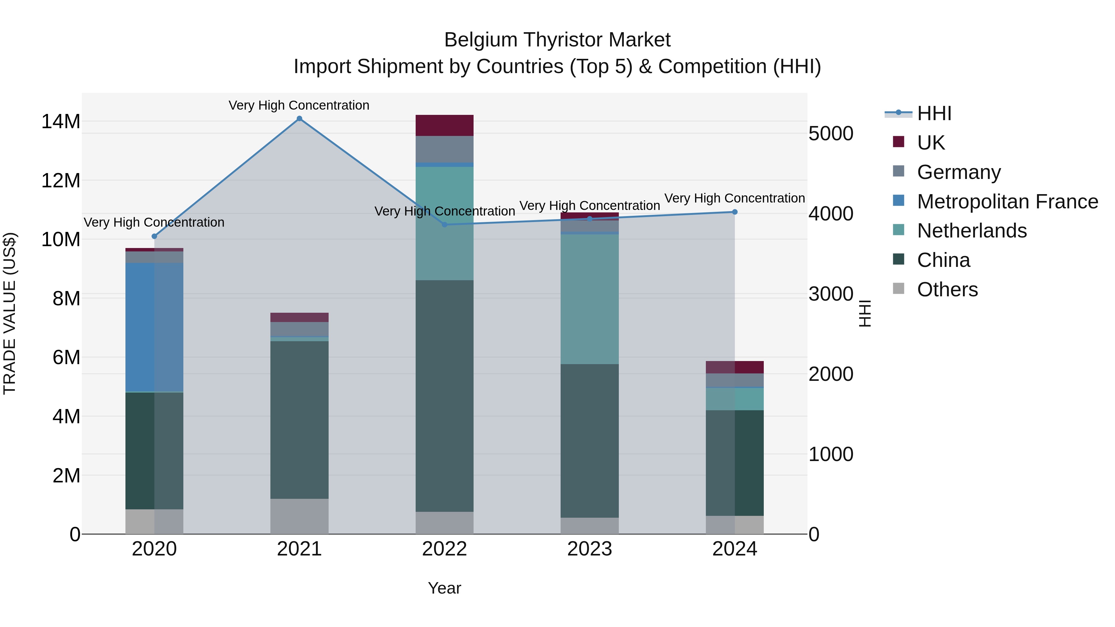 Belgium Thyristor Market Top 5 Importing Countries and Market Competition (HHI) Analysis
