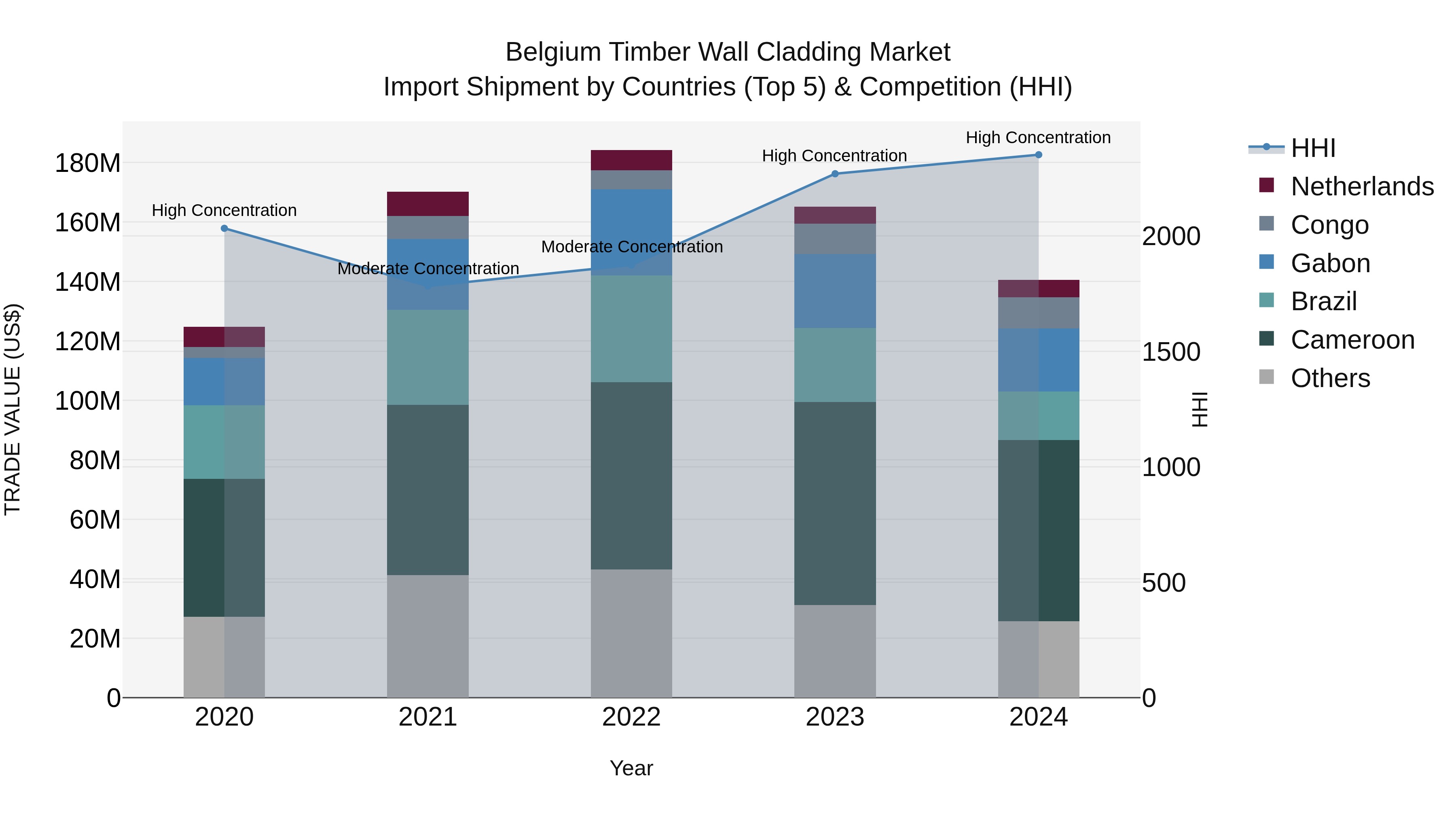 Belgium Timber Wall Cladding Market Top 5 Importing Countries and Market Competition (HHI) Analysis