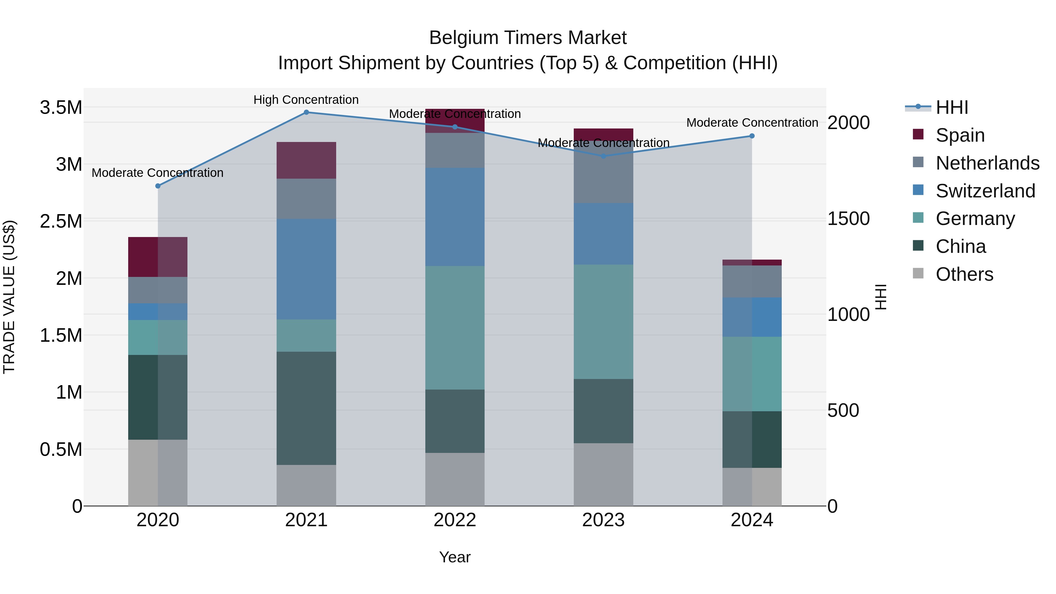 Belgium Timers Market Top 5 Importing Countries and Market Competition (HHI) Analysis