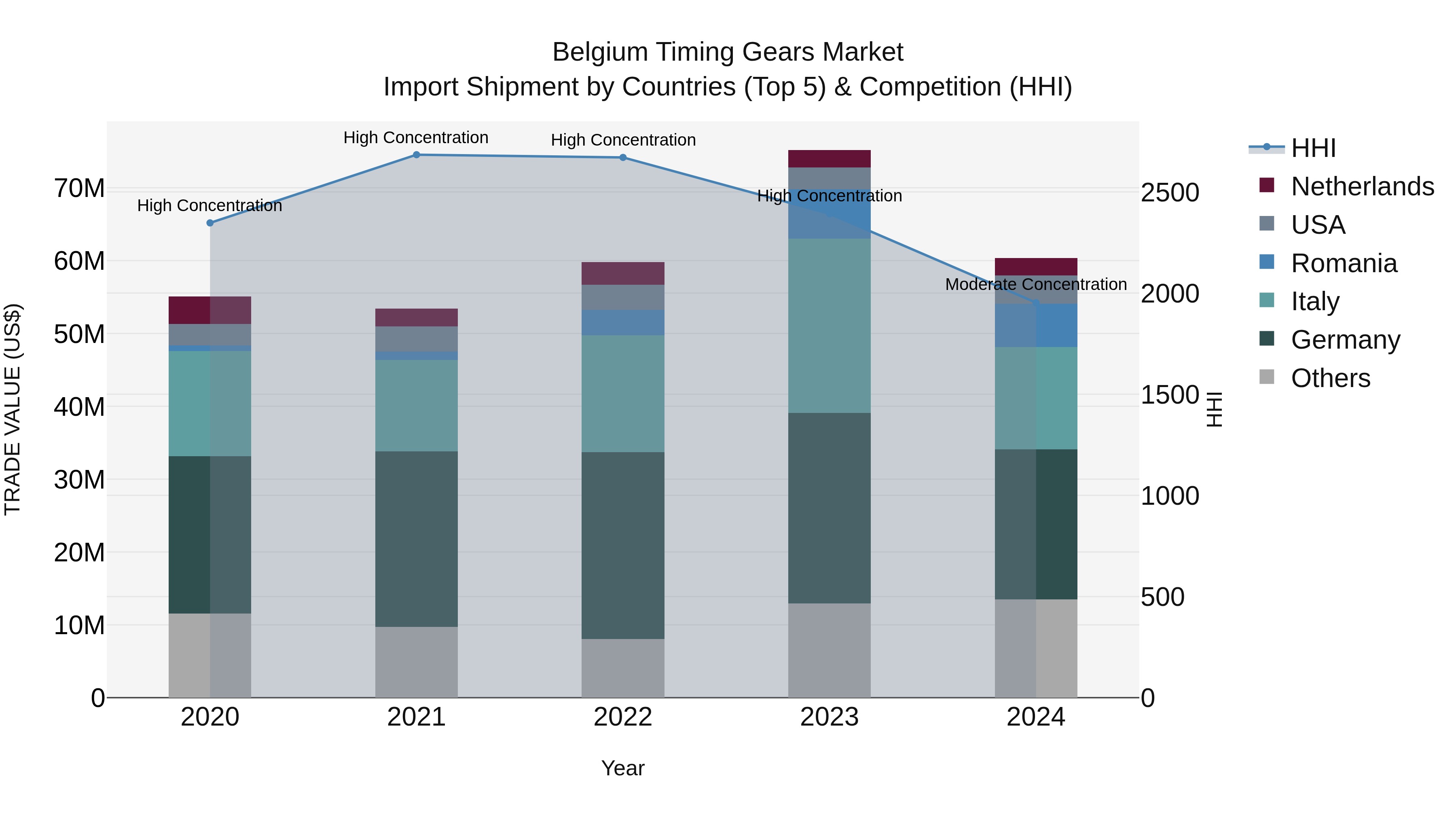 Belgium Timing Gears Market Top 5 Importing Countries and Market Competition (HHI) Analysis