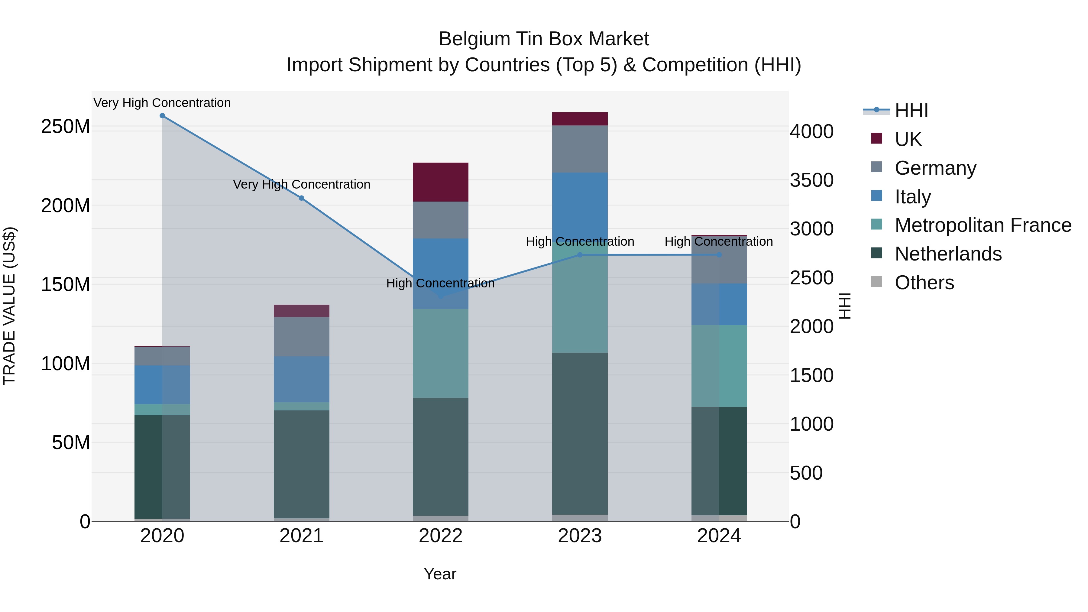Belgium Tin Box Market Top 5 Importing Countries and Market Competition (HHI) Analysis