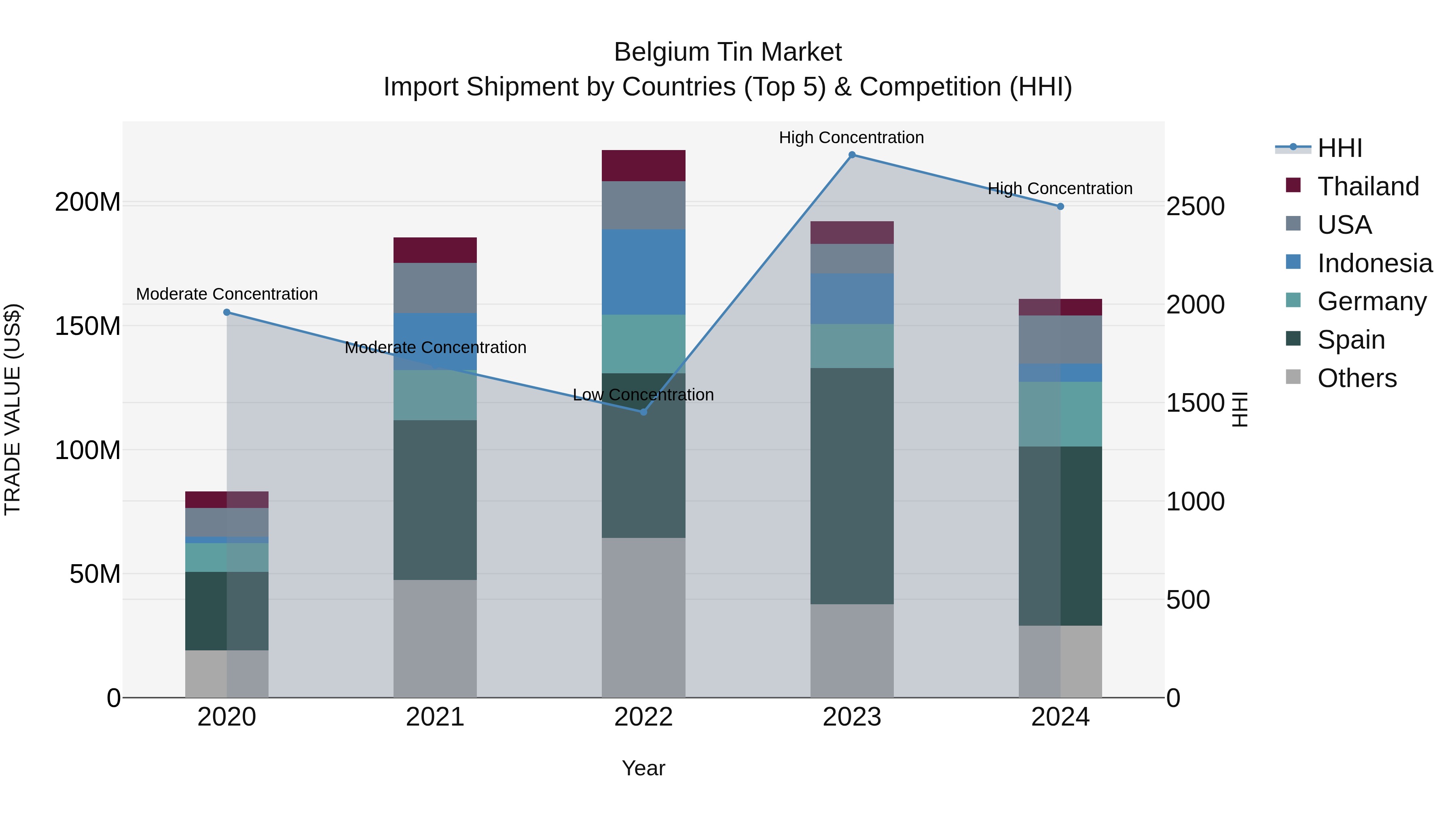 Belgium Tin Market Top 5 Importing Countries and Market Competition (HHI) Analysis