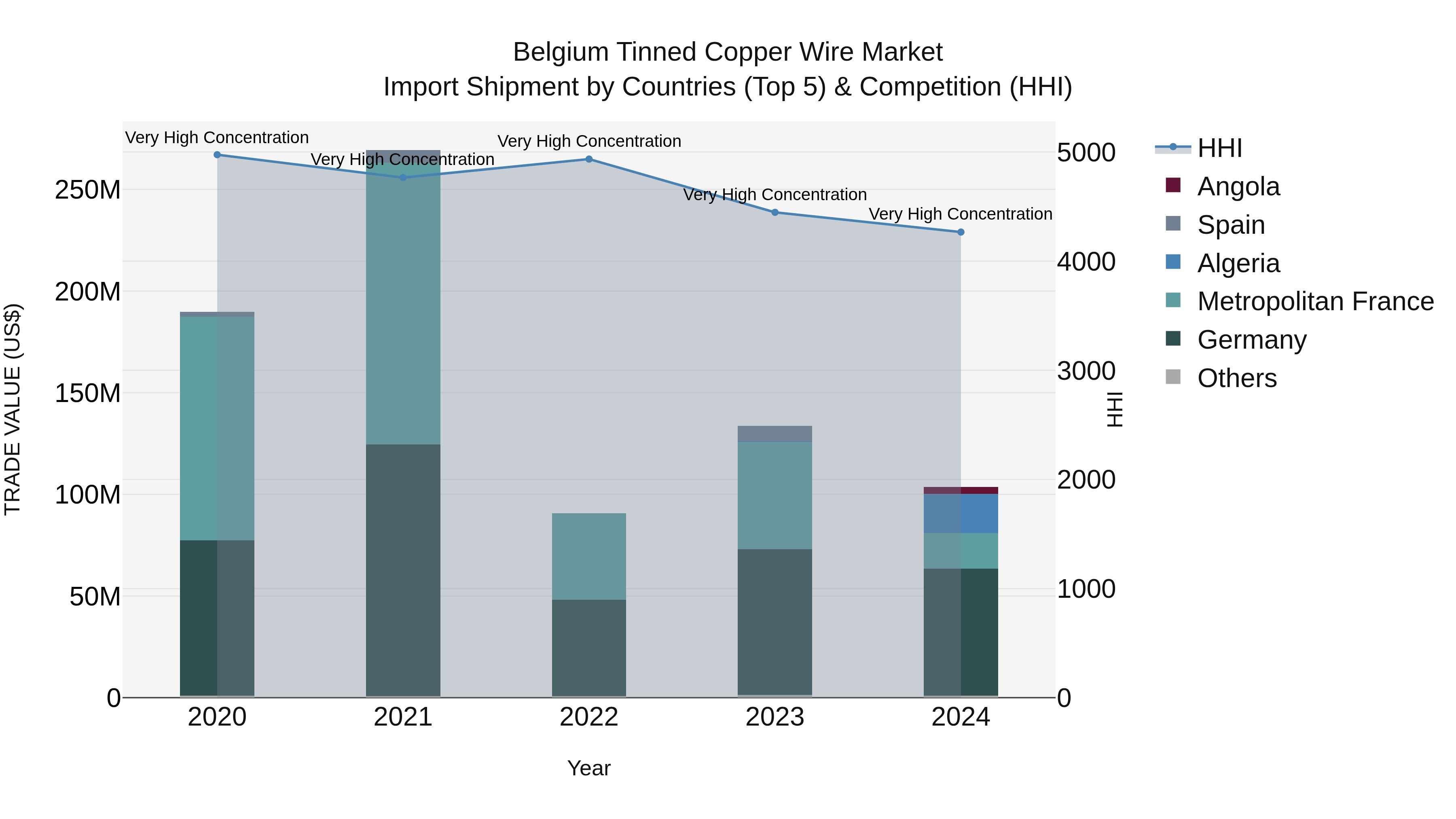 Belgium Tinned Copper Wire Market Top 5 Importing Countries and Market Competition (HHI) Analysis