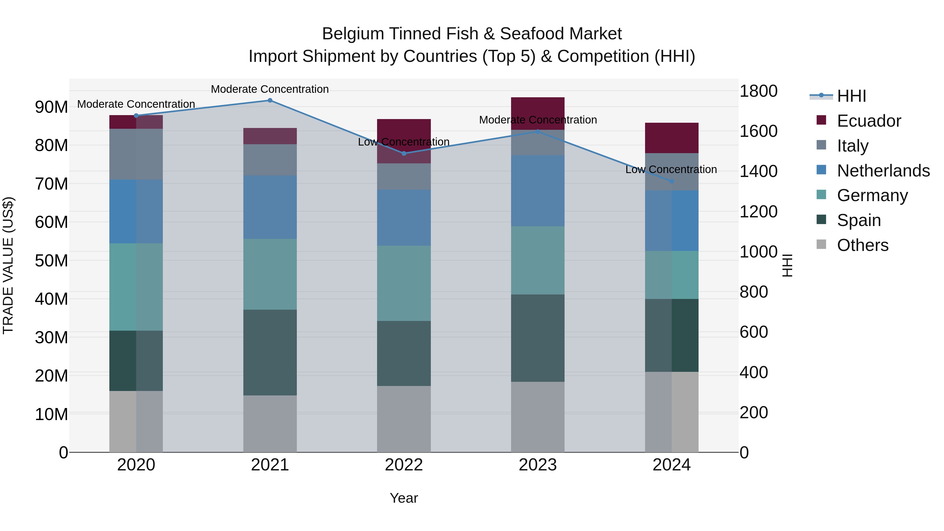 Belgium Tinned Fish & Seafood Market Top 5 Importing Countries and Market Competition (HHI) Analysis