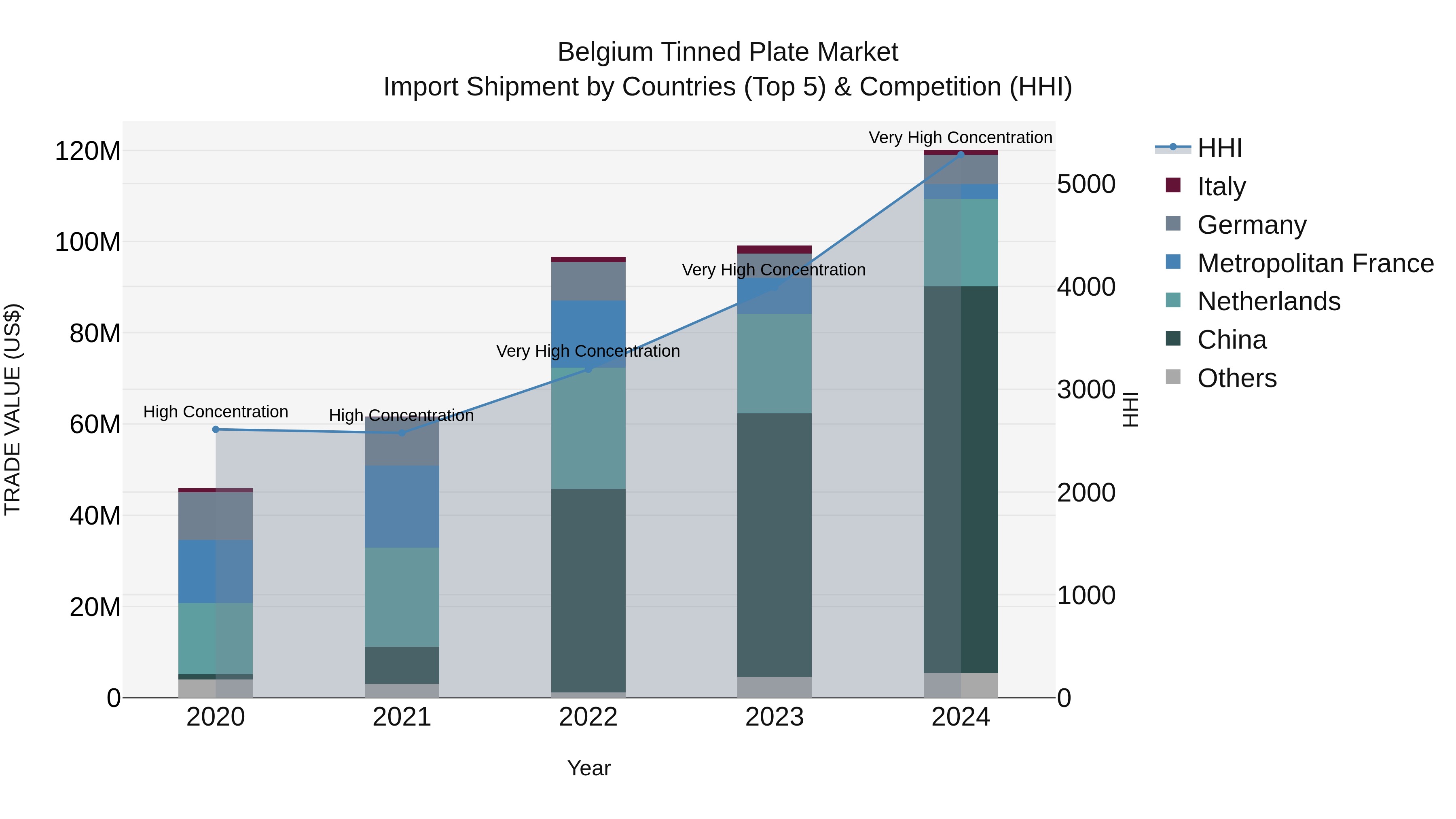 Belgium Tinned Plate Market Top 5 Importing Countries and Market Competition (HHI) Analysis