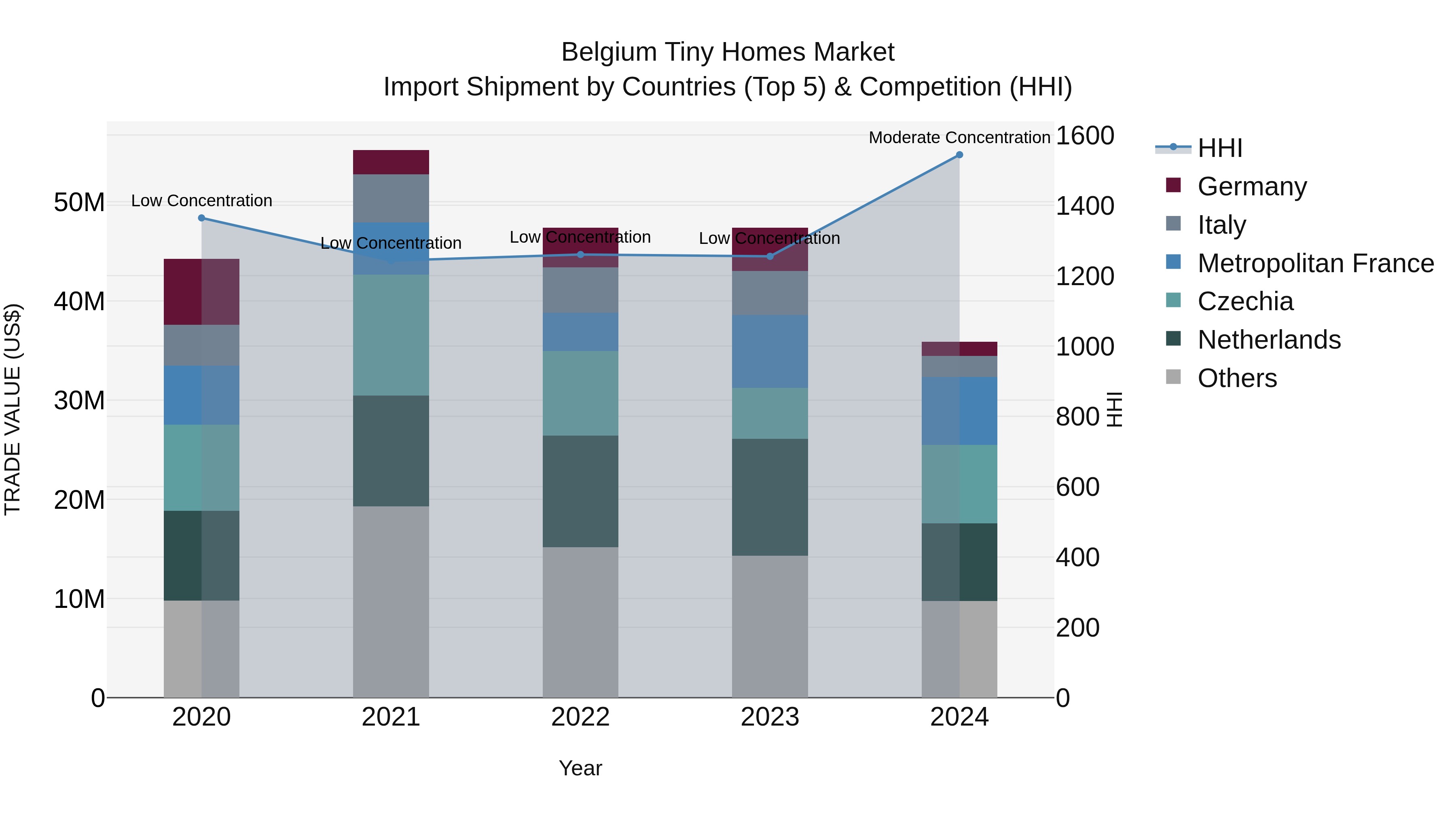 Belgium Tiny Homes Market Top 5 Importing Countries and Market Competition (HHI) Analysis