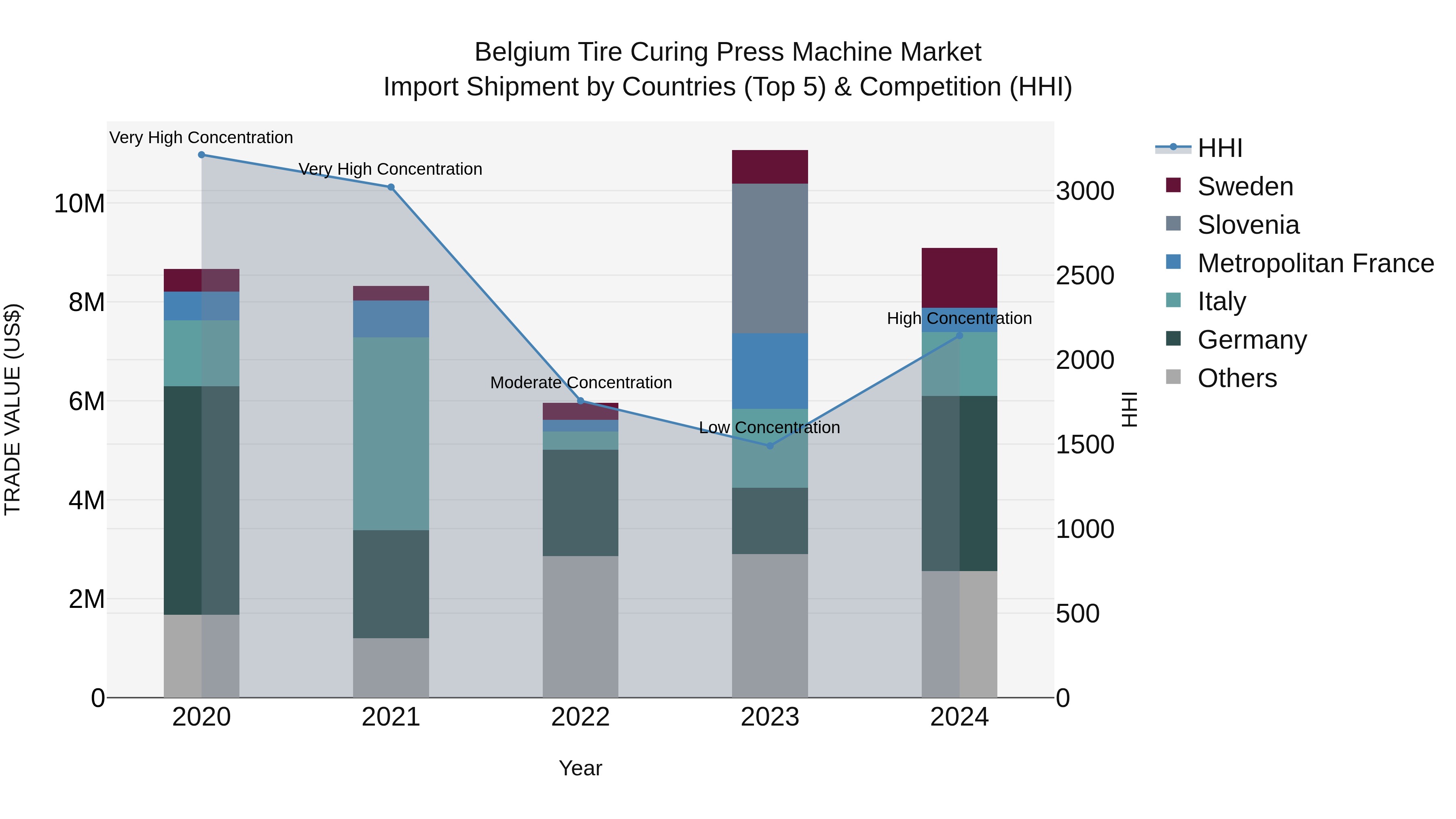 Belgium Tire Curing Press Machine Market Top 5 Importing Countries and Market Competition (HHI) Analysis