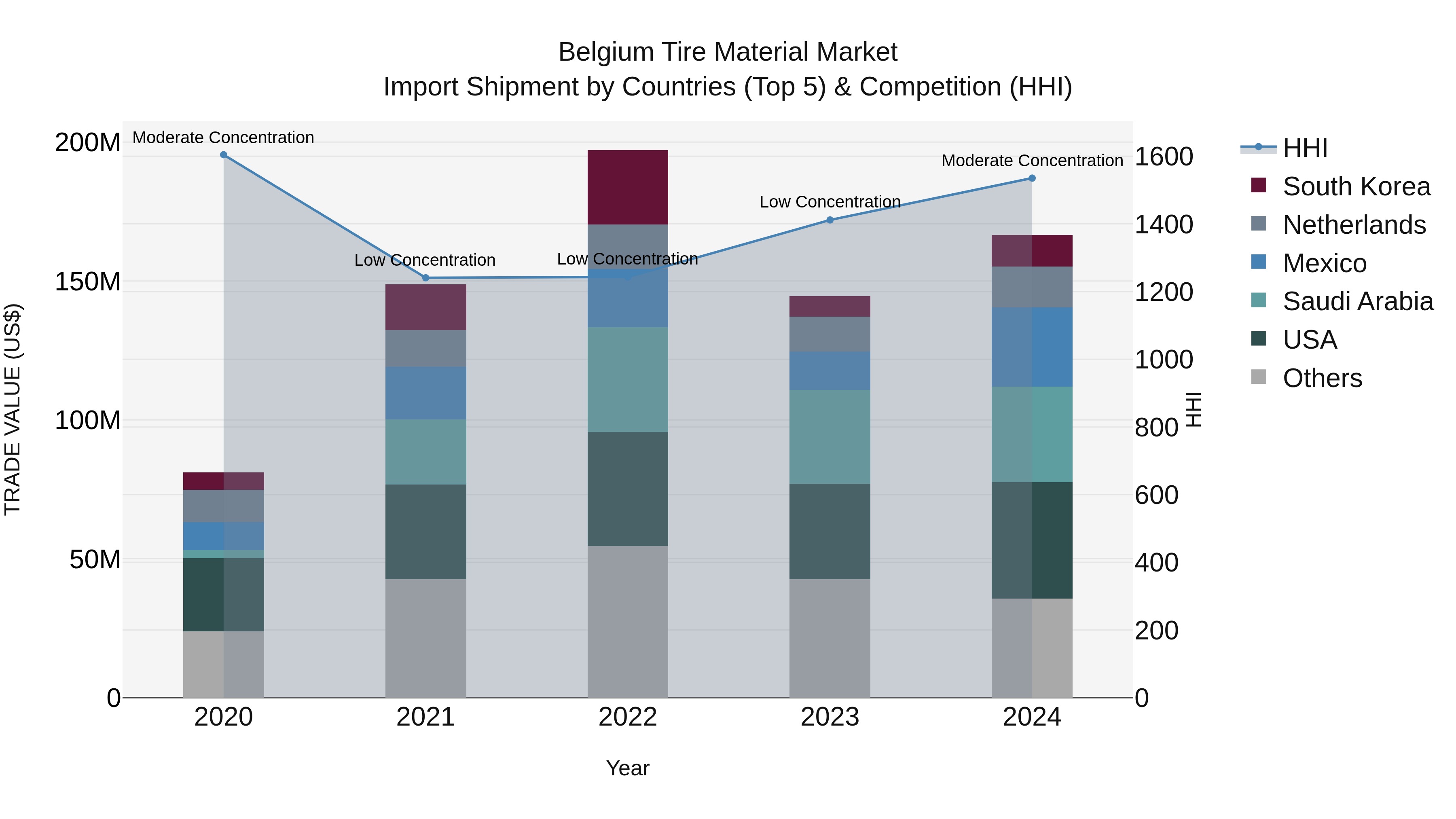 Belgium Tire Material Market Top 5 Importing Countries and Market Competition (HHI) Analysis
