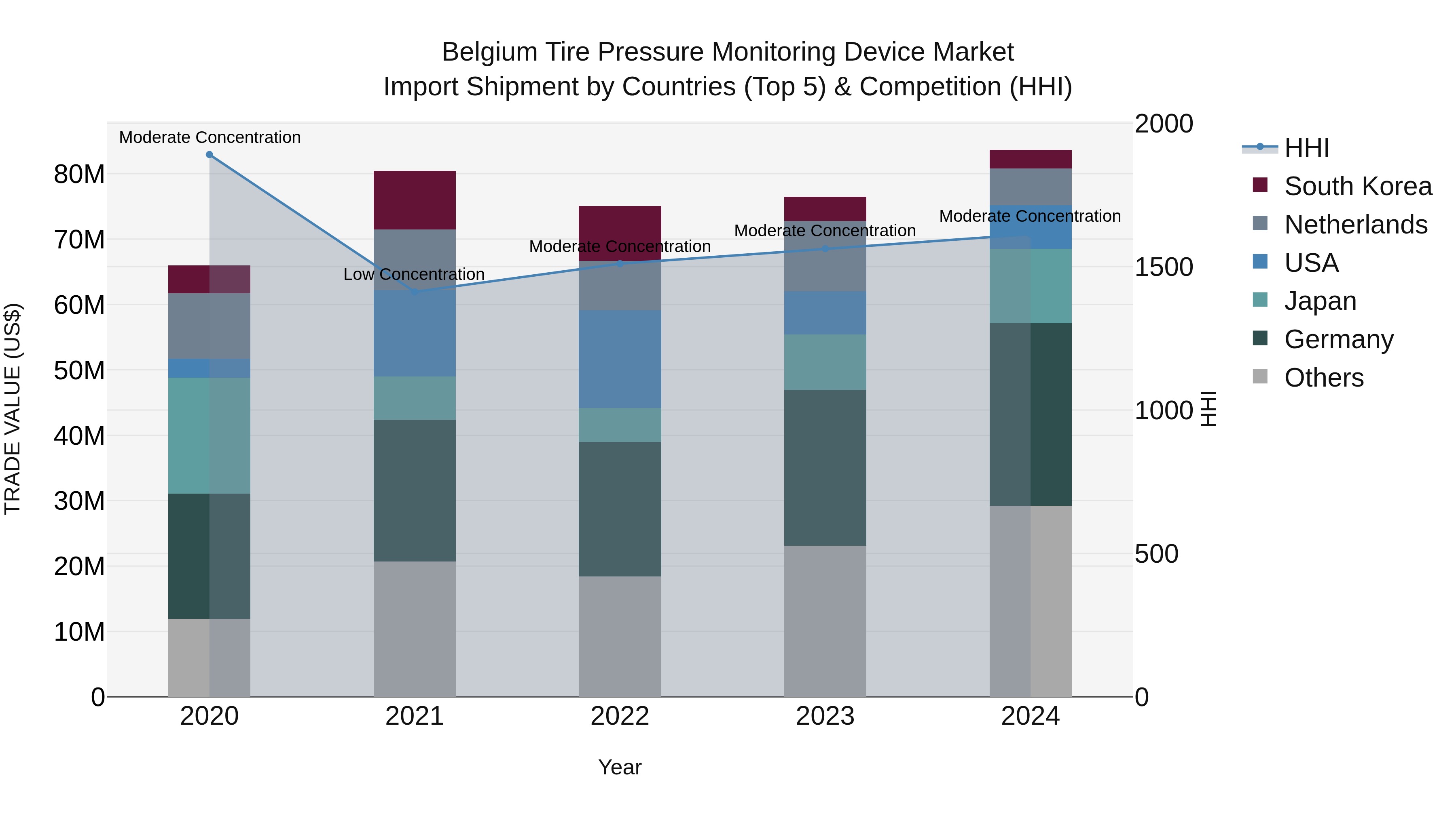 Belgium Tire Pressure Monitoring Device Market Top 5 Importing Countries and Market Competition (HHI) Analysis