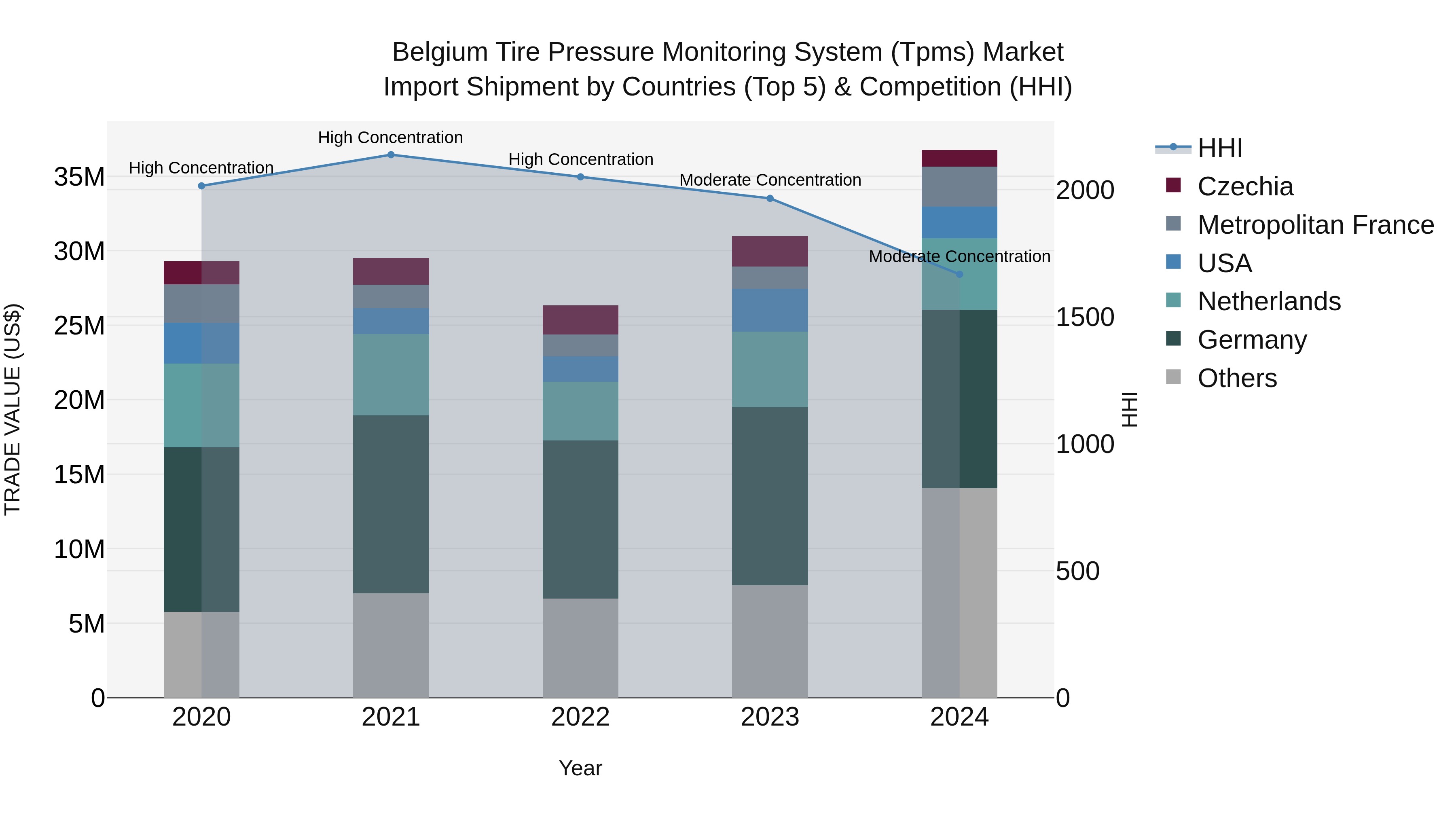 Belgium Tire Pressure Monitoring System (Tpms) Market Top 5 Importing Countries and Market Competition (HHI) Analysis