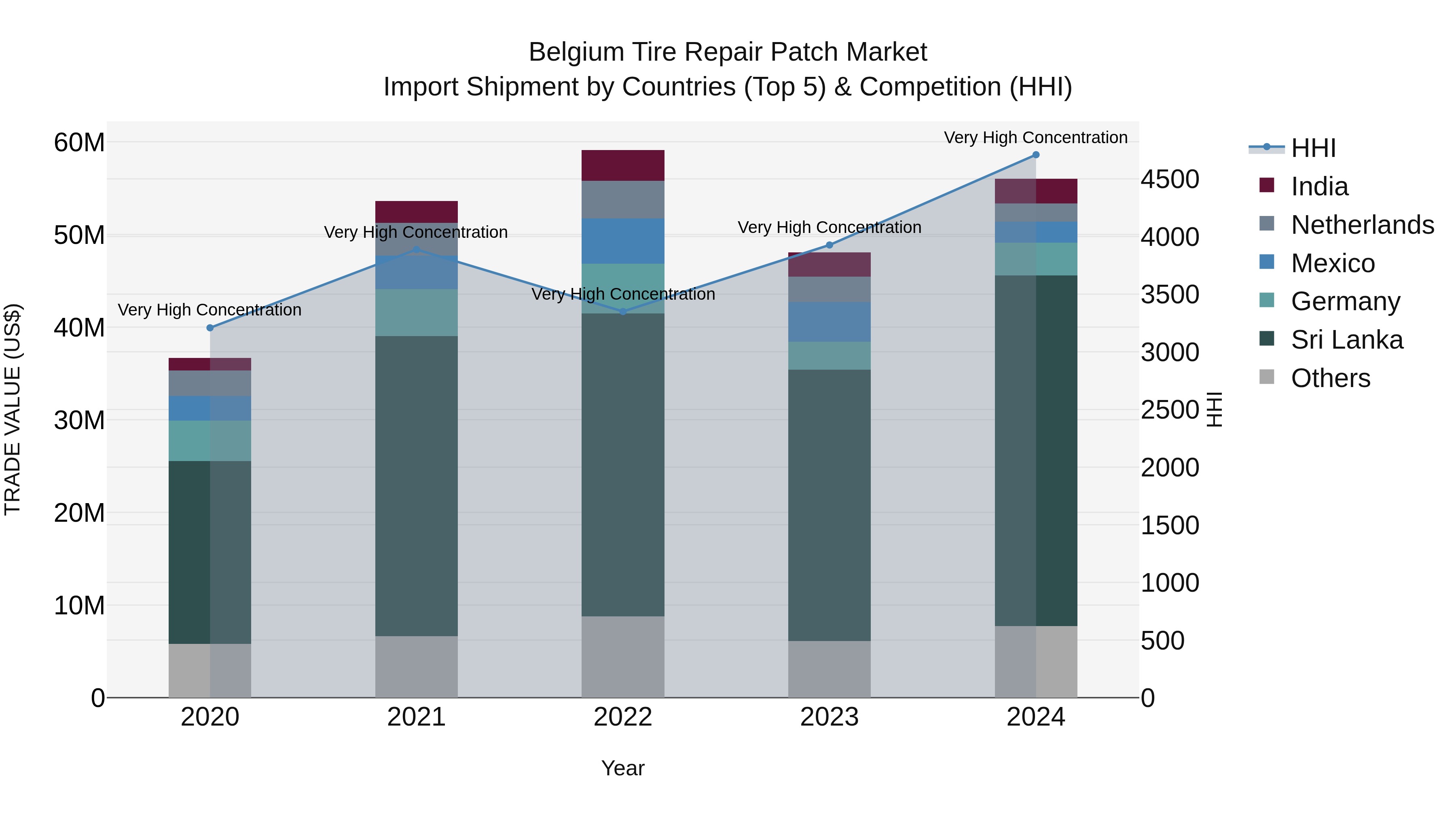 Belgium Tire Repair Patch Market Top 5 Importing Countries and Market Competition (HHI) Analysis
