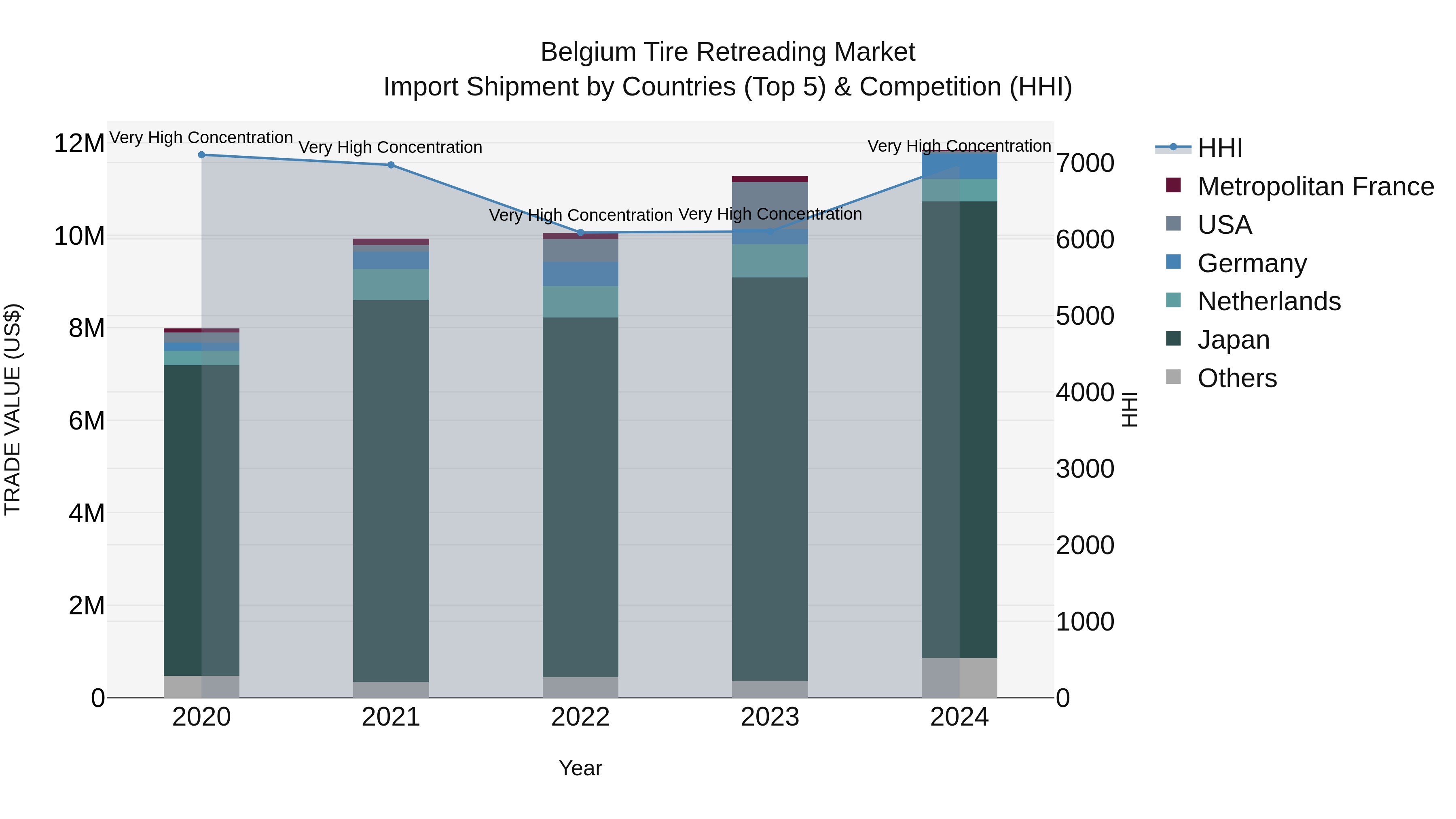 Belgium Tire Retreading Market Top 5 Importing Countries and Market Competition (HHI) Analysis