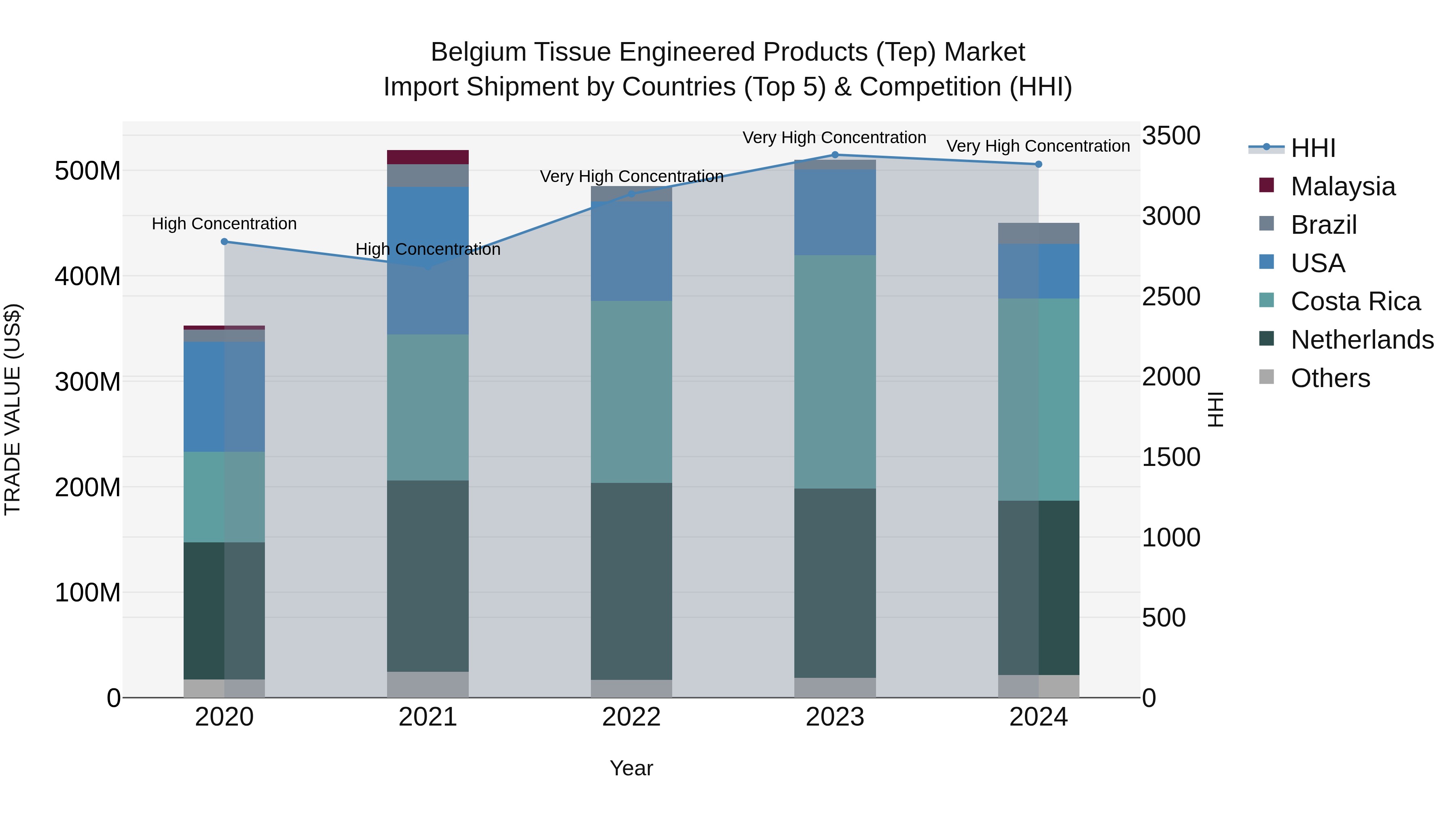 Belgium Tissue Engineered Products (Tep) Market Top 5 Importing Countries and Market Competition (HHI) Analysis