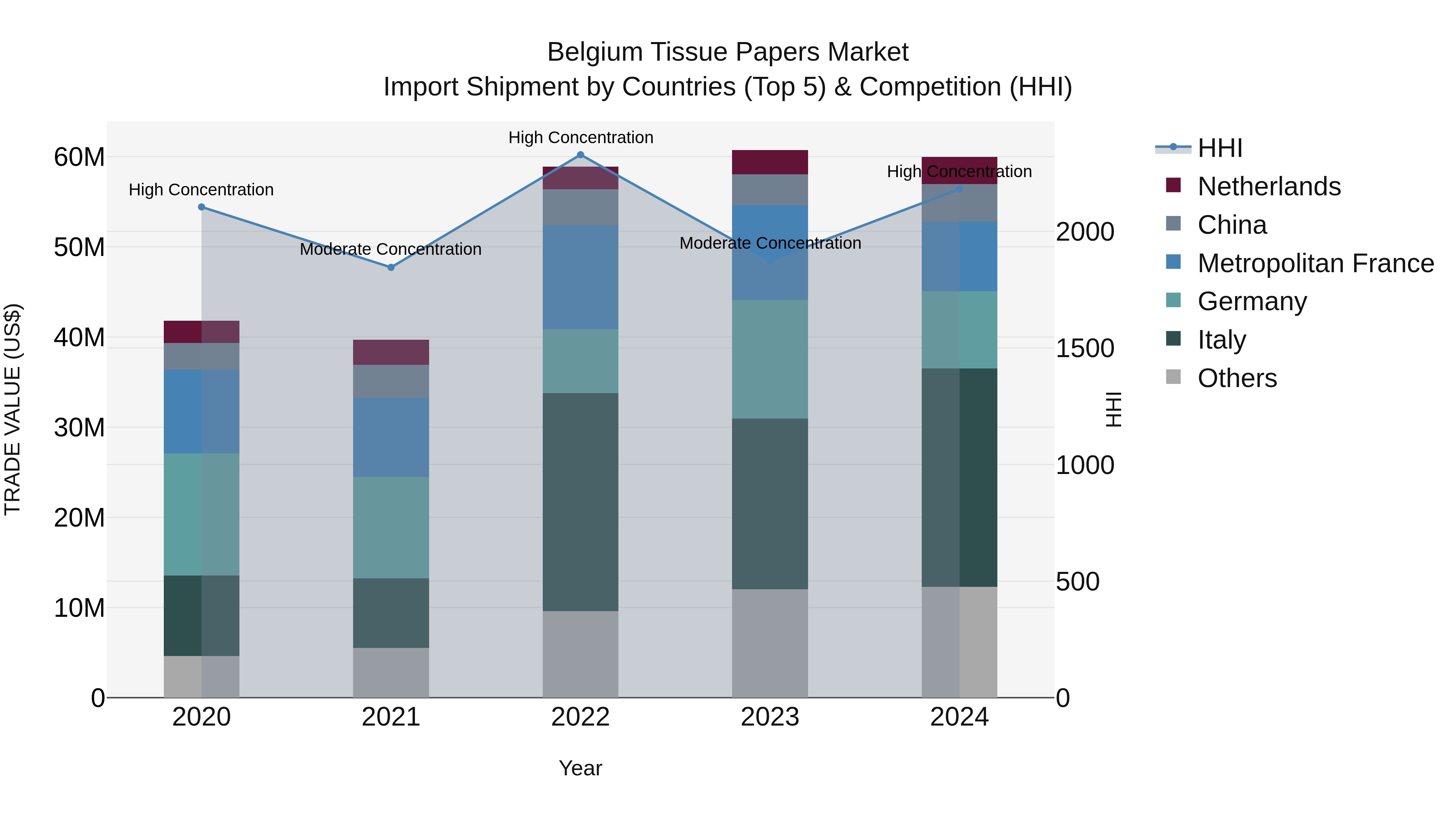 Belgium Tissue Papers Market Top 5 Importing Countries and Market Competition (HHI) Analysis