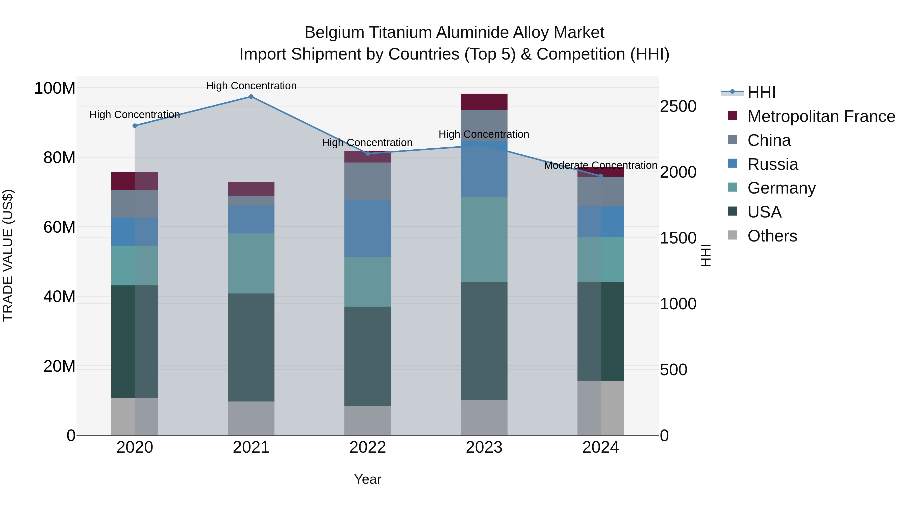 Belgium Titanium Aluminide Alloy Market Top 5 Importing Countries and Market Competition (HHI) Analysis