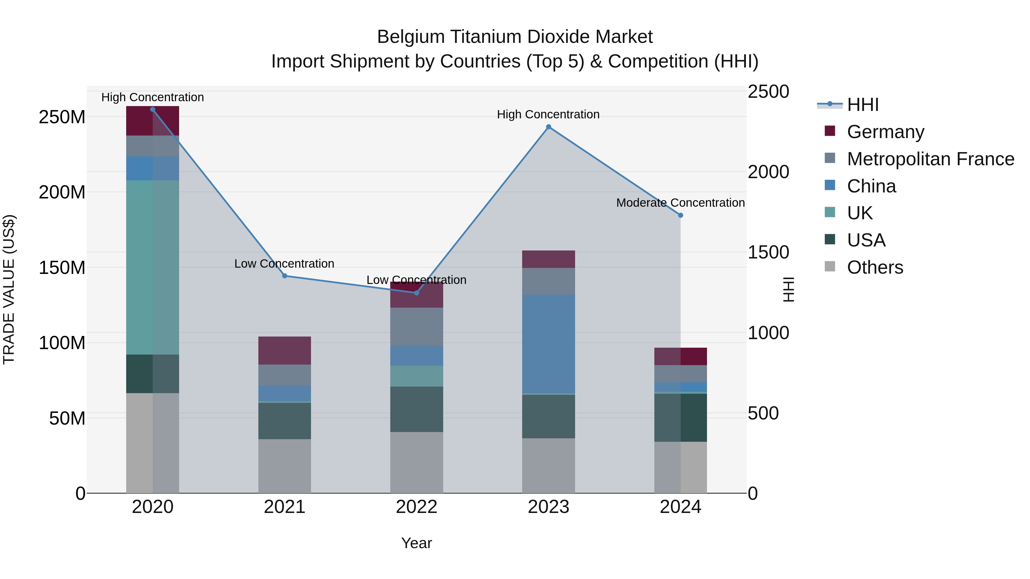 Belgium Titanium Dioxide Market Top 5 Importing Countries and Market Competition (HHI) Analysis
