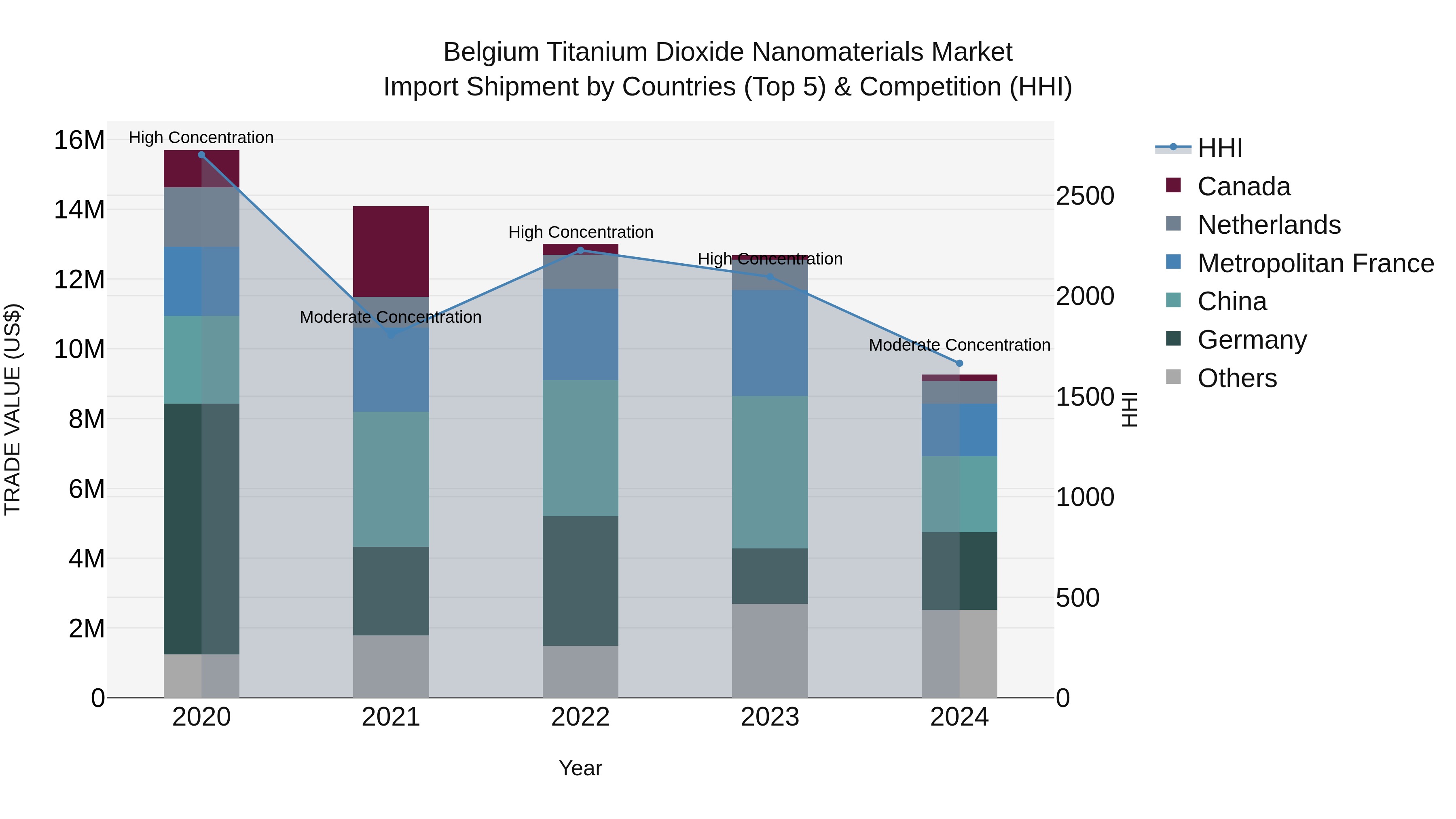 Belgium Titanium Dioxide Nanomaterials Market Top 5 Importing Countries and Market Competition (HHI) Analysis
