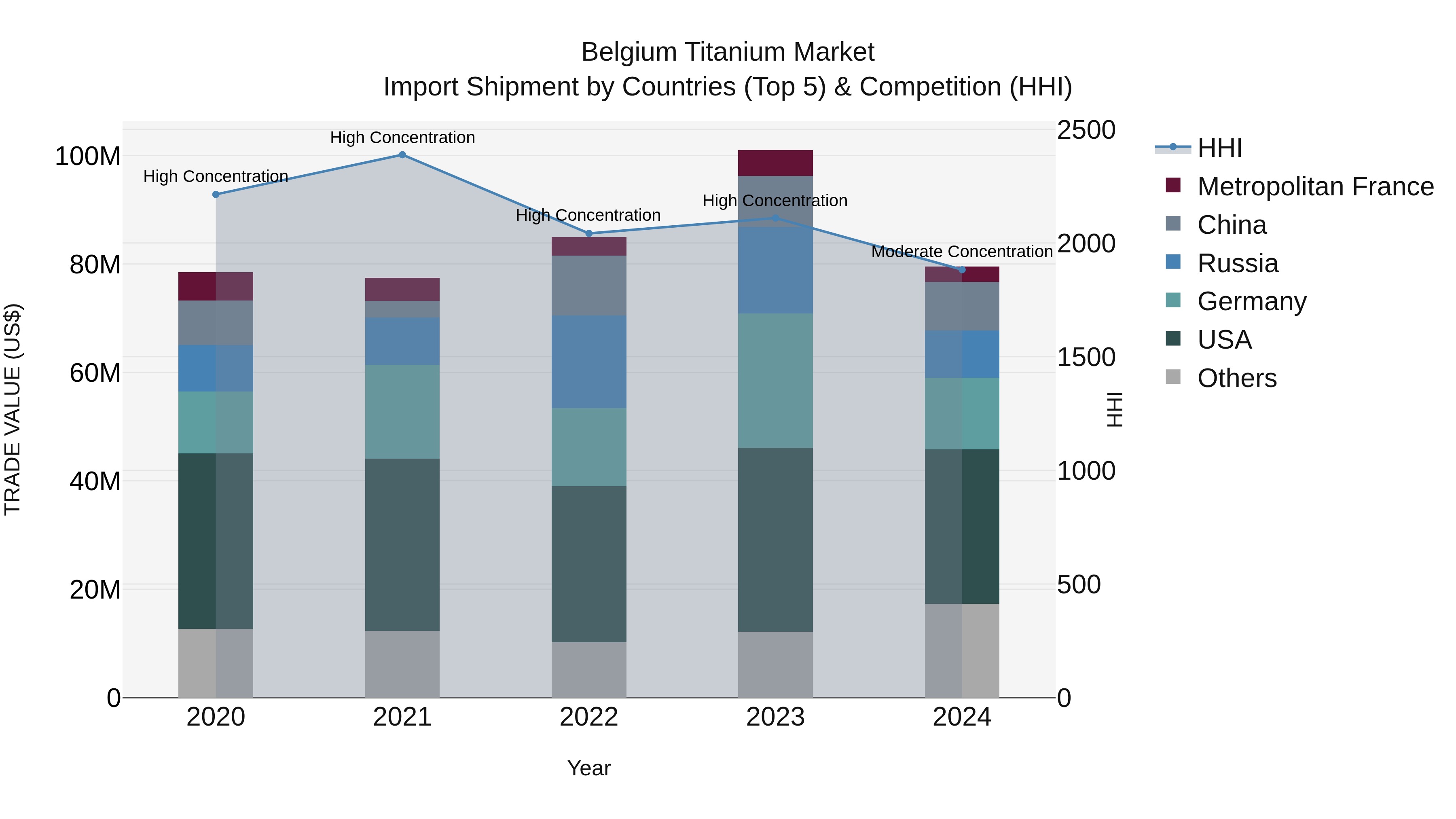 Belgium Titanium Market Top 5 Importing Countries and Market Competition (HHI) Analysis