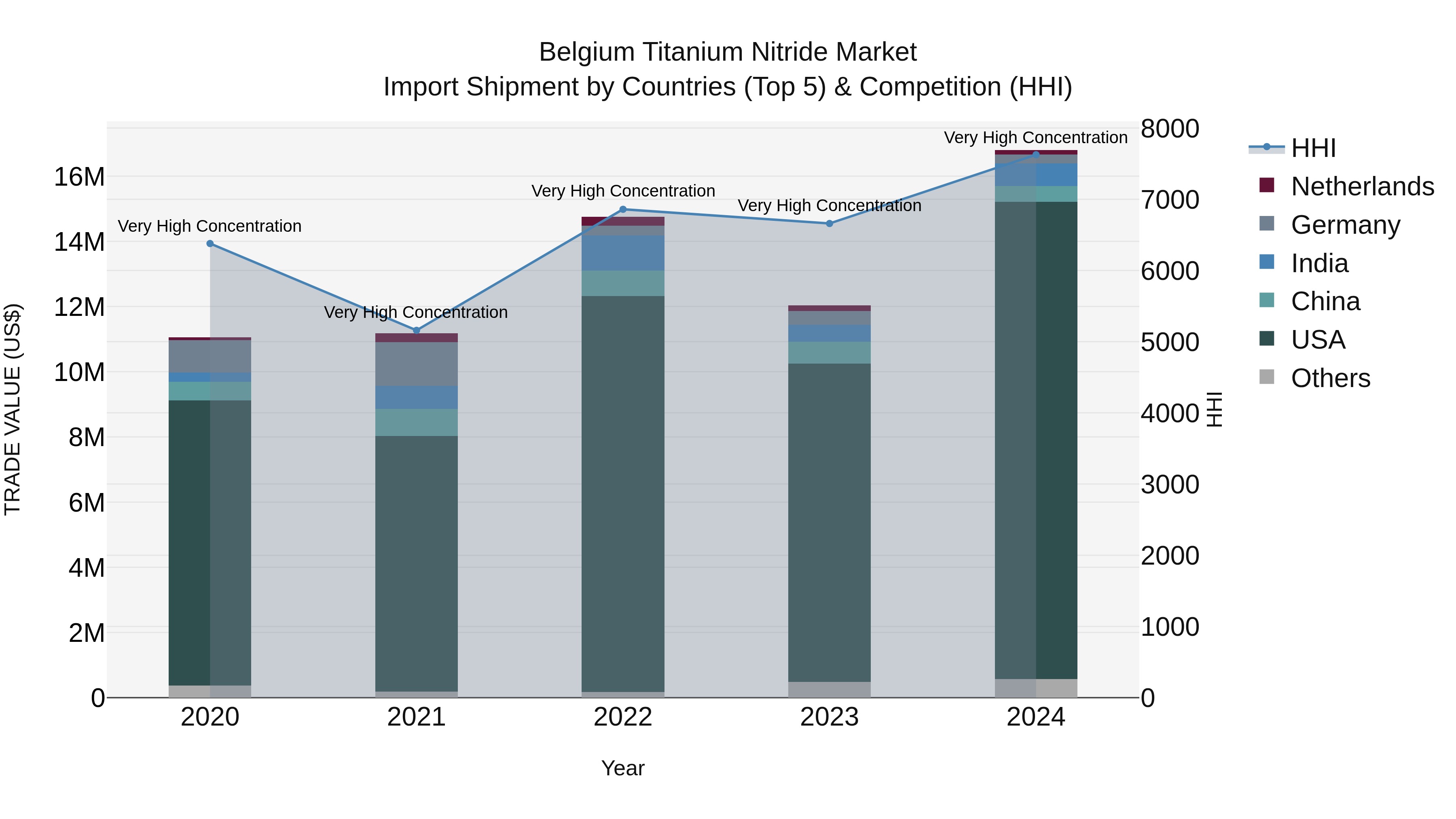 Belgium Titanium Nitride Market Top 5 Importing Countries and Market Competition (HHI) Analysis