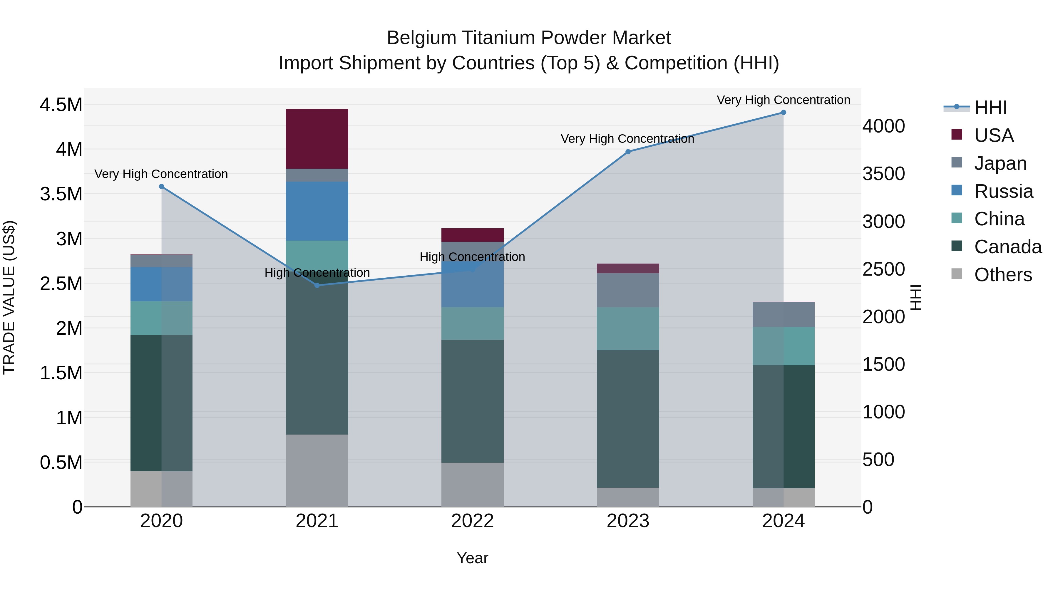 Belgium Titanium Powder Market Top 5 Importing Countries and Market Competition (HHI) Analysis