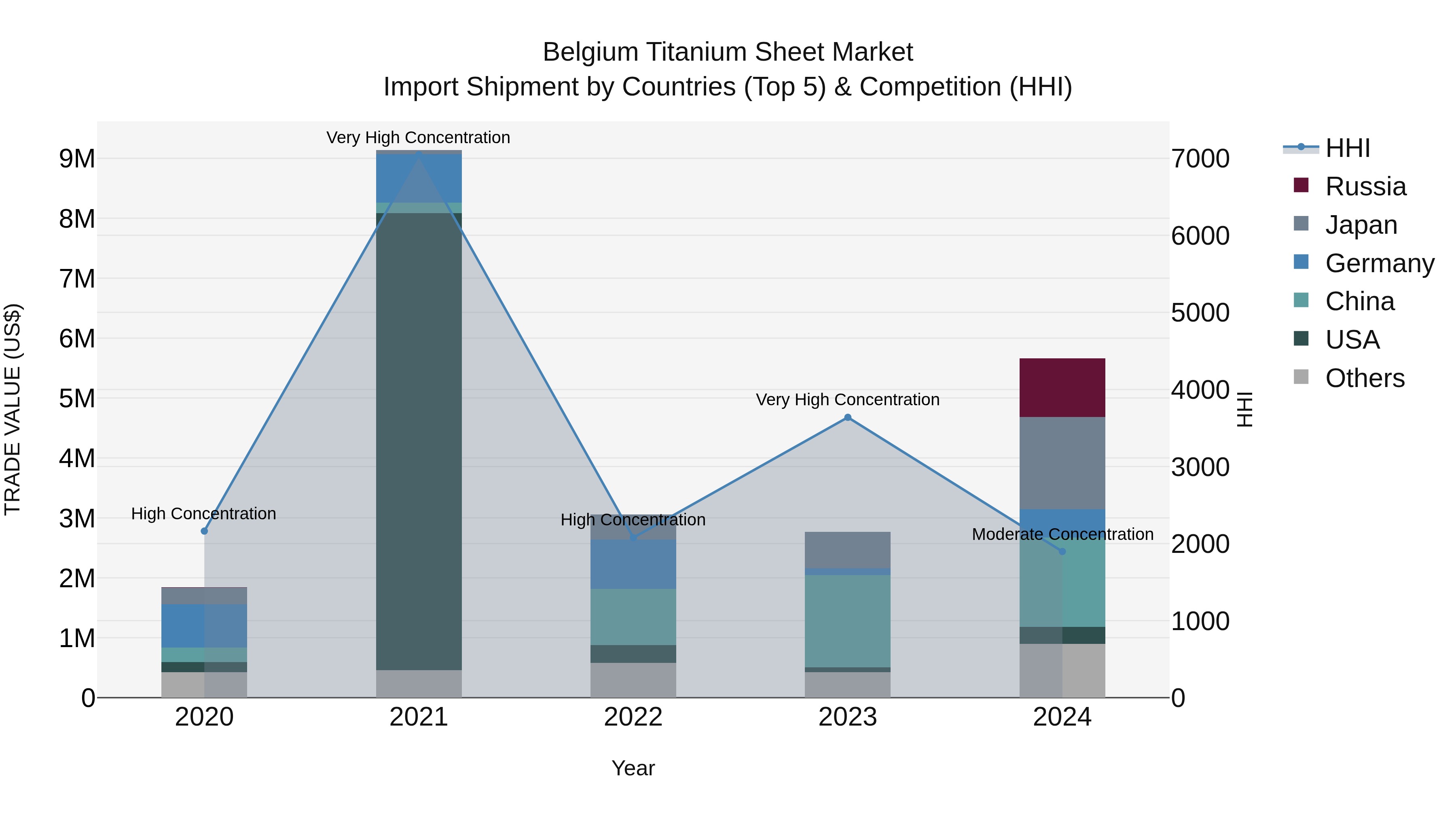 Belgium Titanium Sheet Market Top 5 Importing Countries and Market Competition (HHI) Analysis