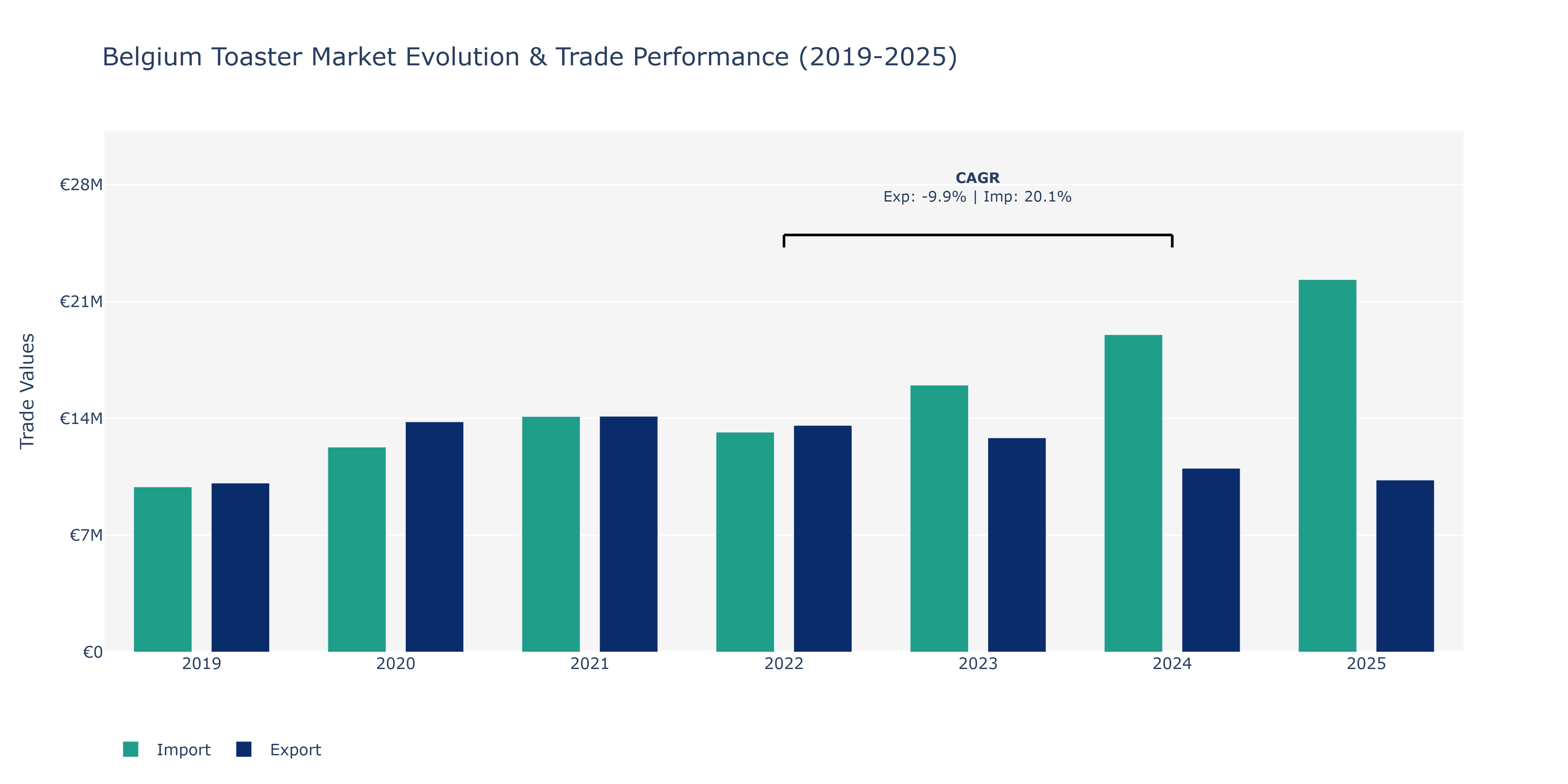 Belgium Toaster Market: Production & Trade Performance (2019-2025)