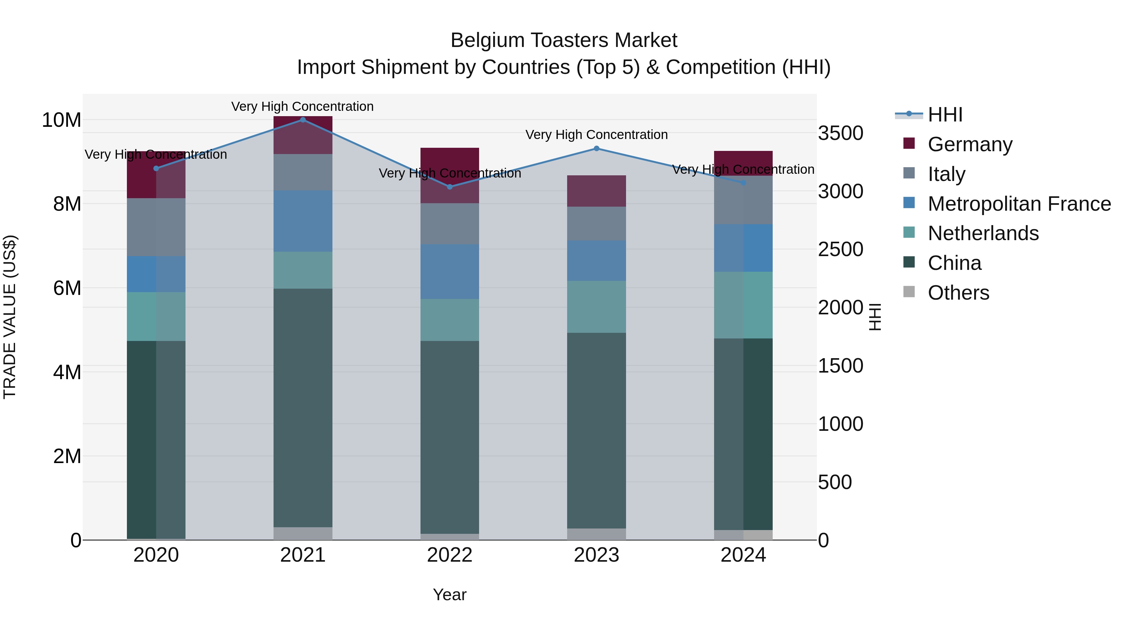 Belgium Toasters Market Top 5 Importing Countries and Market Competition (HHI) Analysis