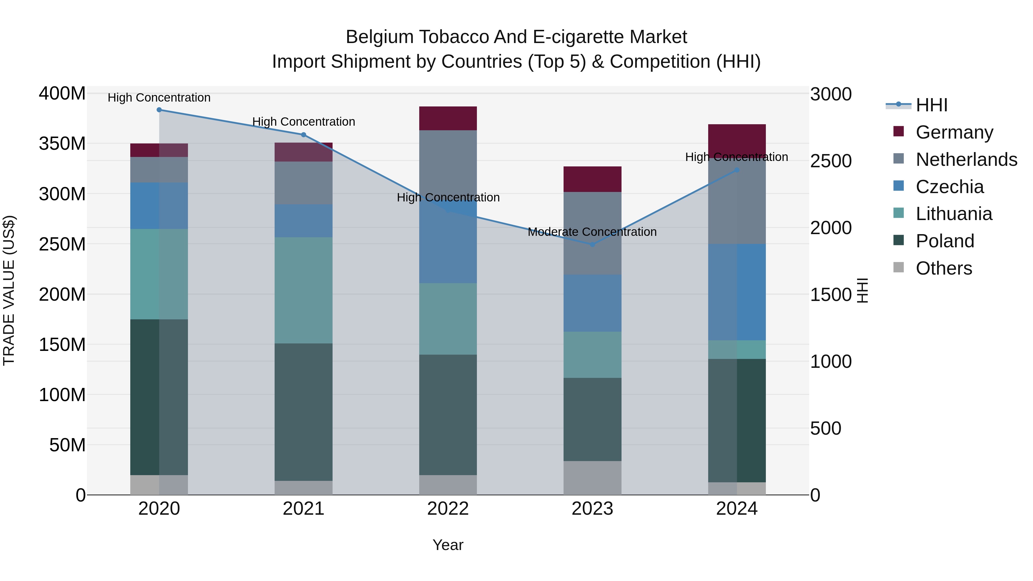 Belgium Tobacco and E-cigarette Market Top 5 Importing Countries and Market Competition (HHI) Analysis