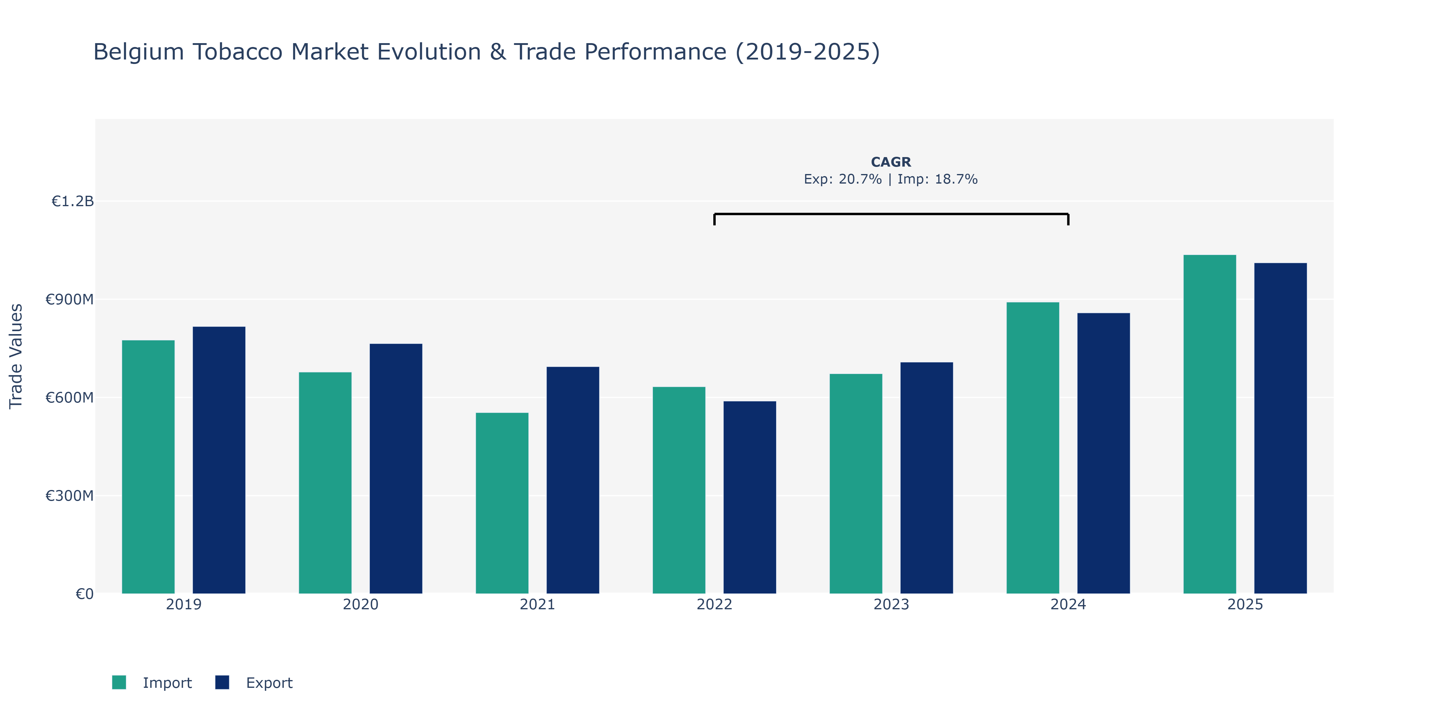 Belgium Tobacco Market: Production & Trade Performance (2019-2025)