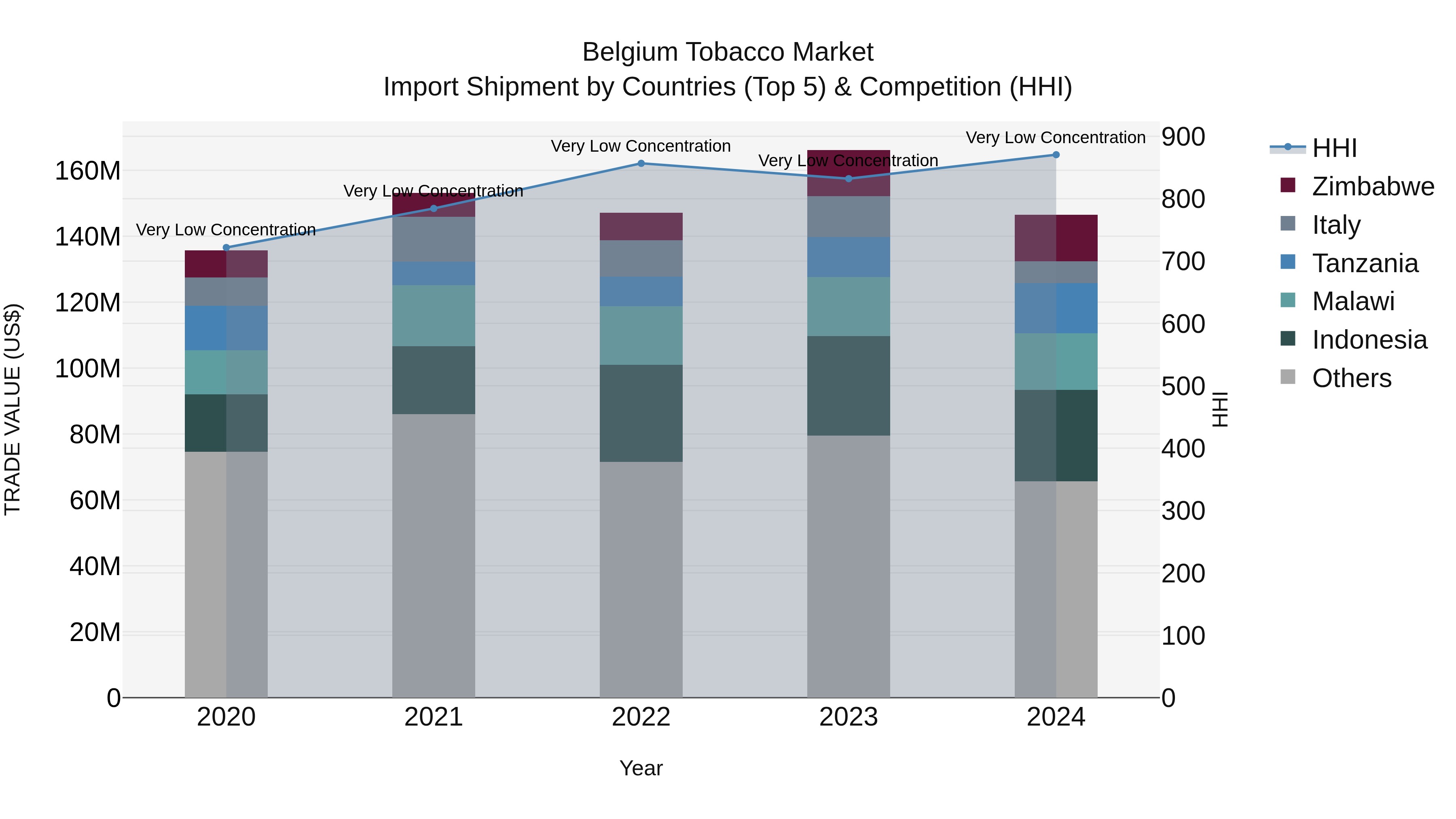 Belgium Tobacco Market Top 5 Importing Countries and Market Competition (HHI) Analysis