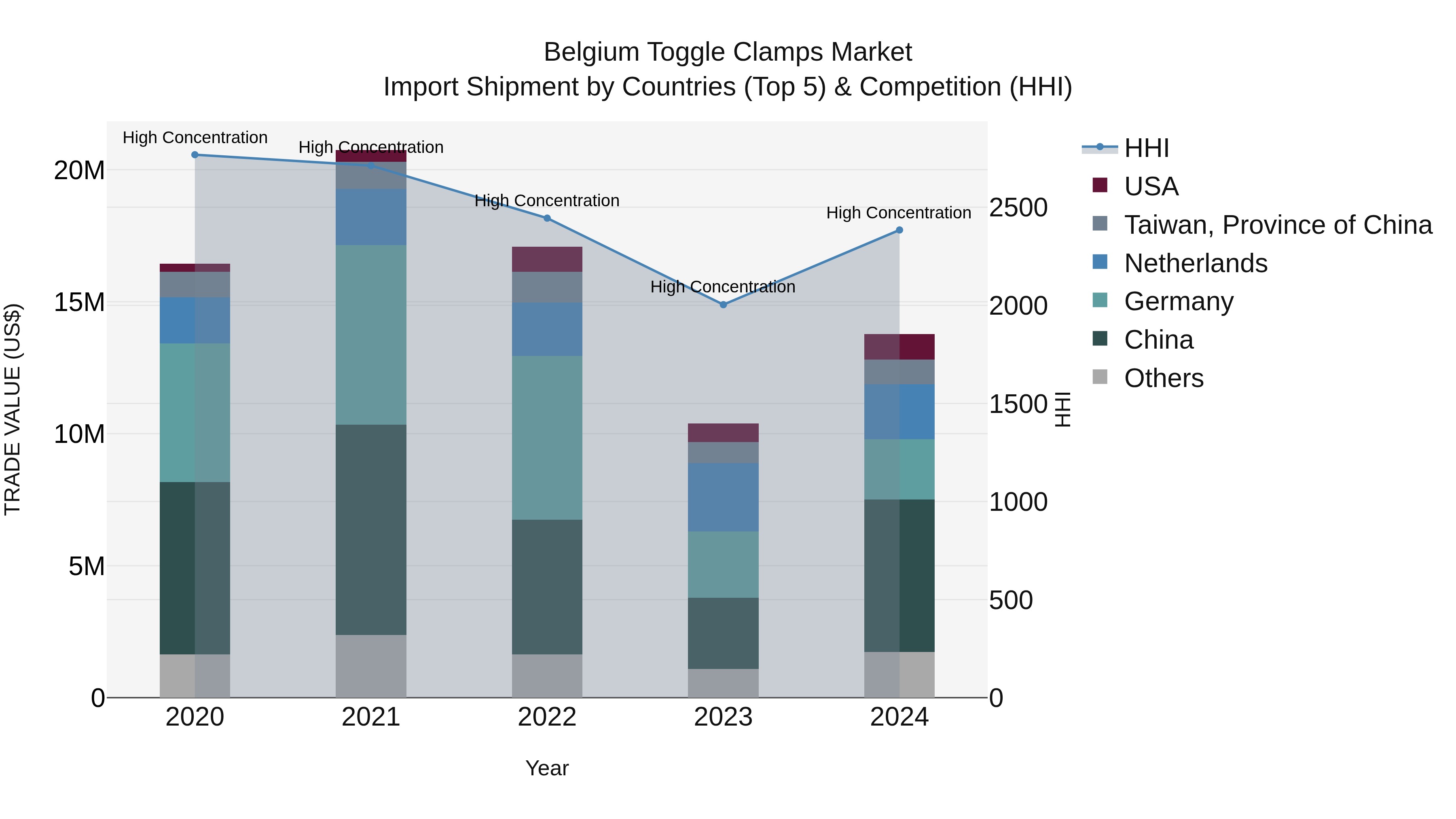 Belgium Toggle Clamps Market Top 5 Importing Countries and Market Competition (HHI) Analysis