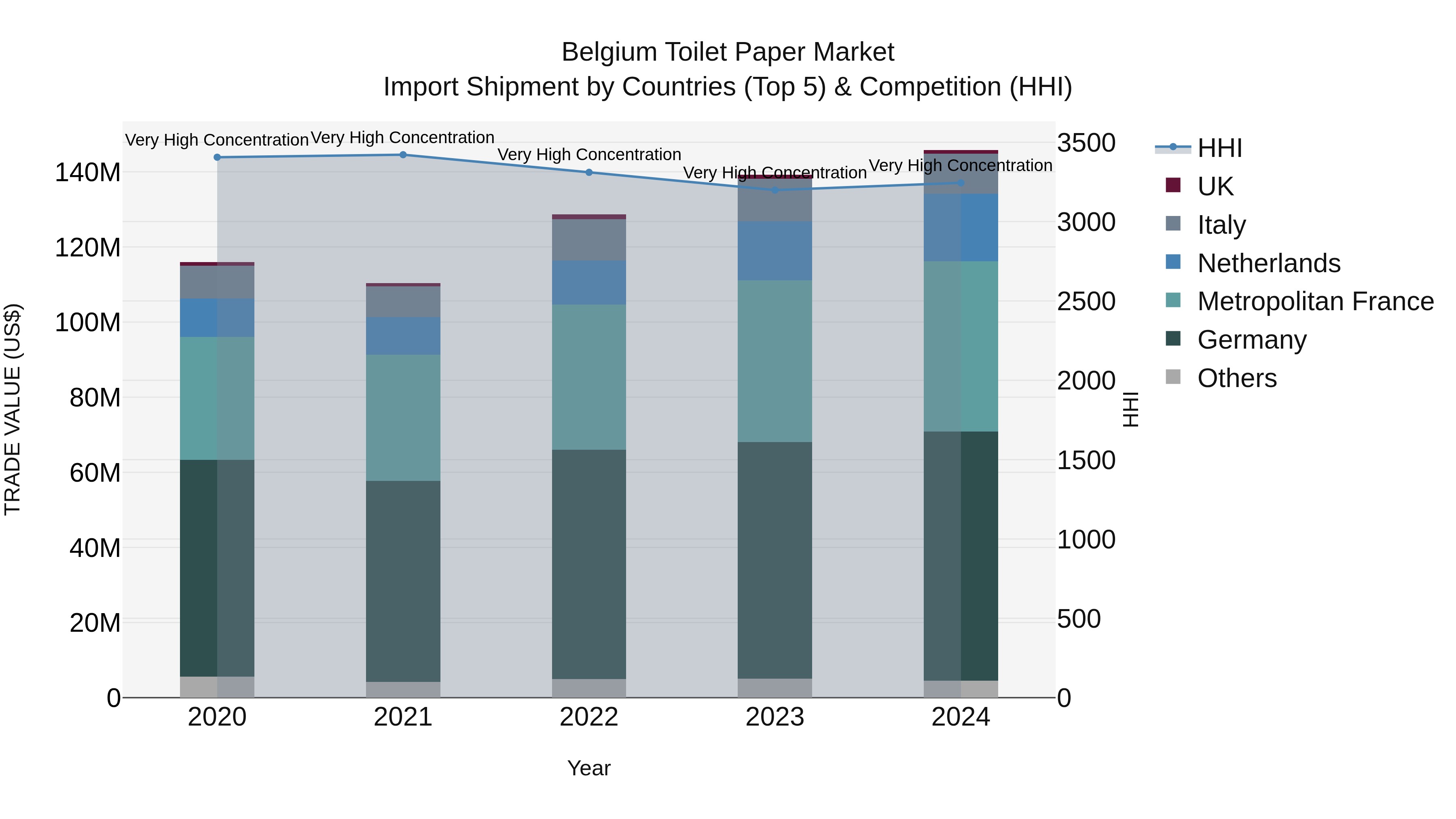 Belgium Toilet Paper Market Top 5 Importing Countries and Market Competition (HHI) Analysis