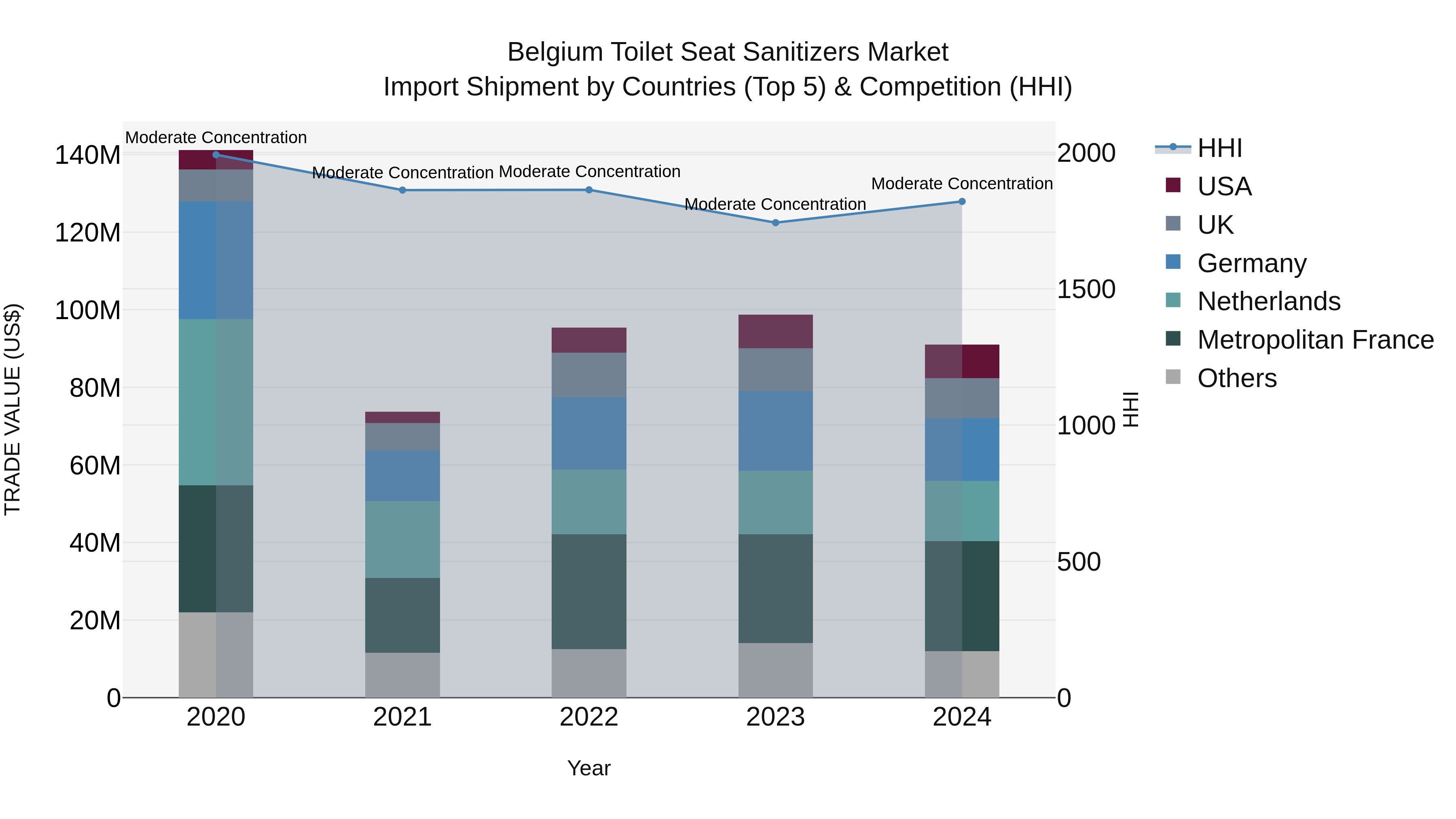 Belgium Toilet Seat Sanitizers Market Top 5 Importing Countries and Market Competition (HHI) Analysis